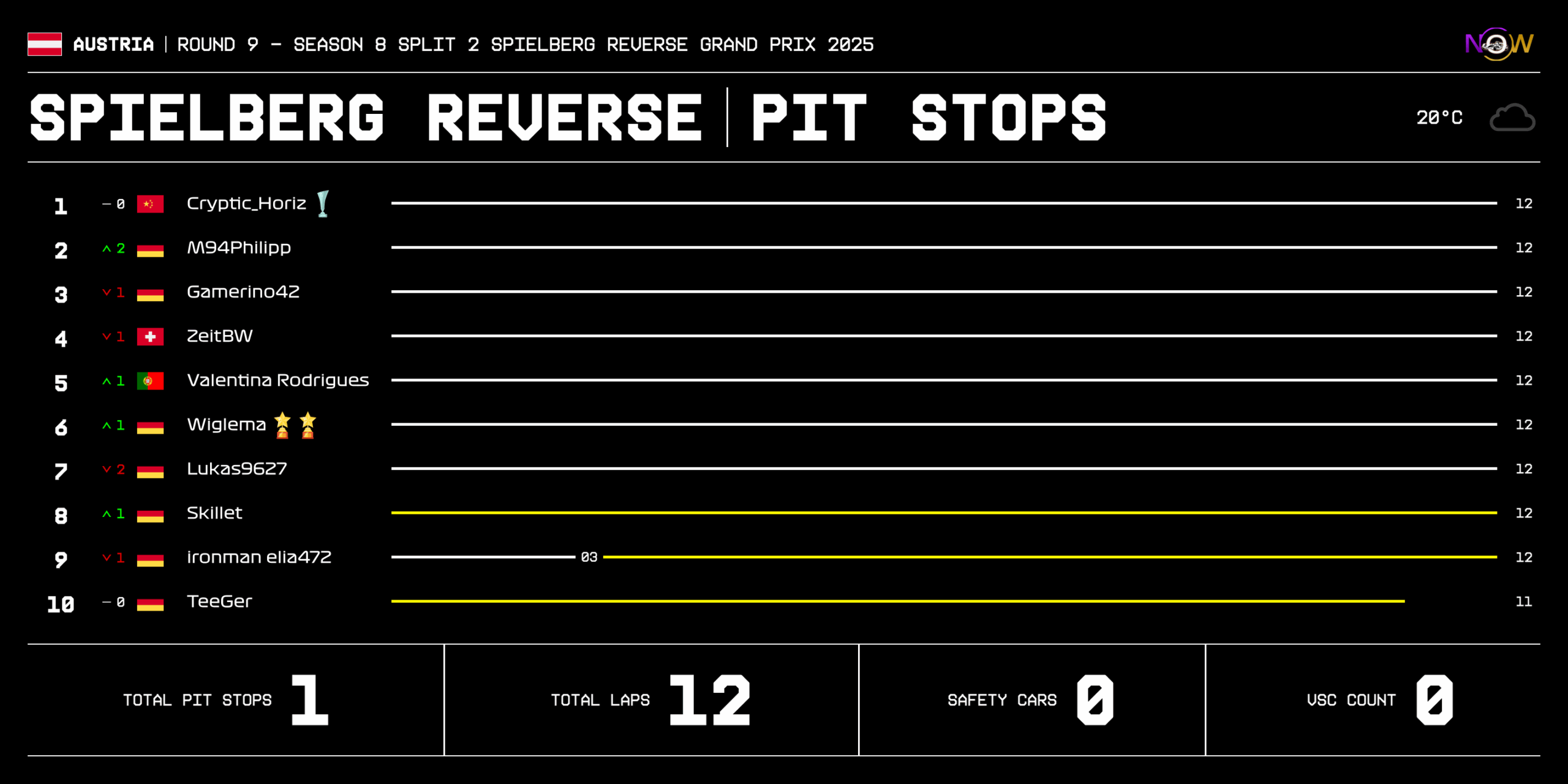 now-racing_season8split2_09_austria_race_2_tyre strategy