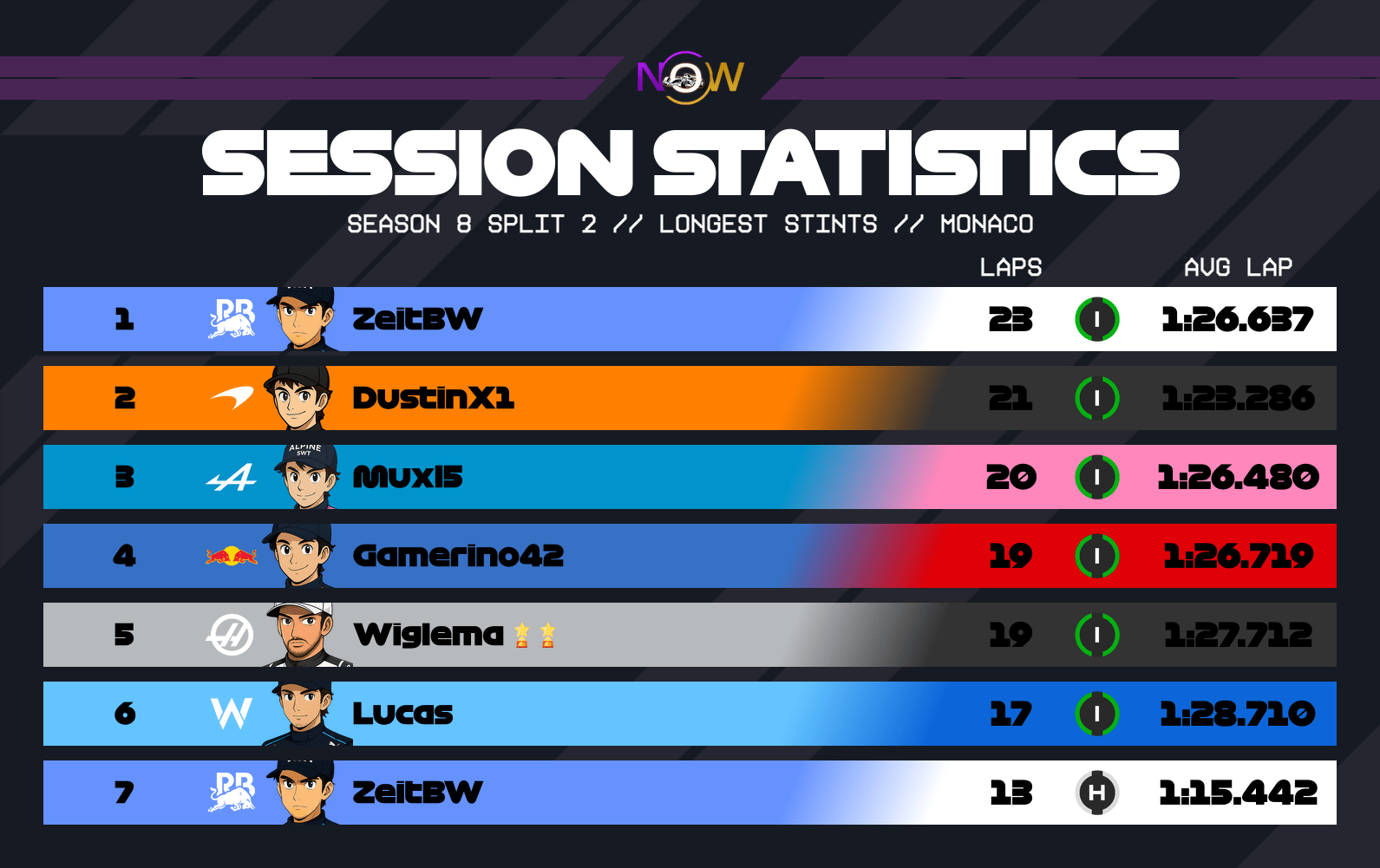 now-racing_season8split2_10_monaco_longest_stints_2