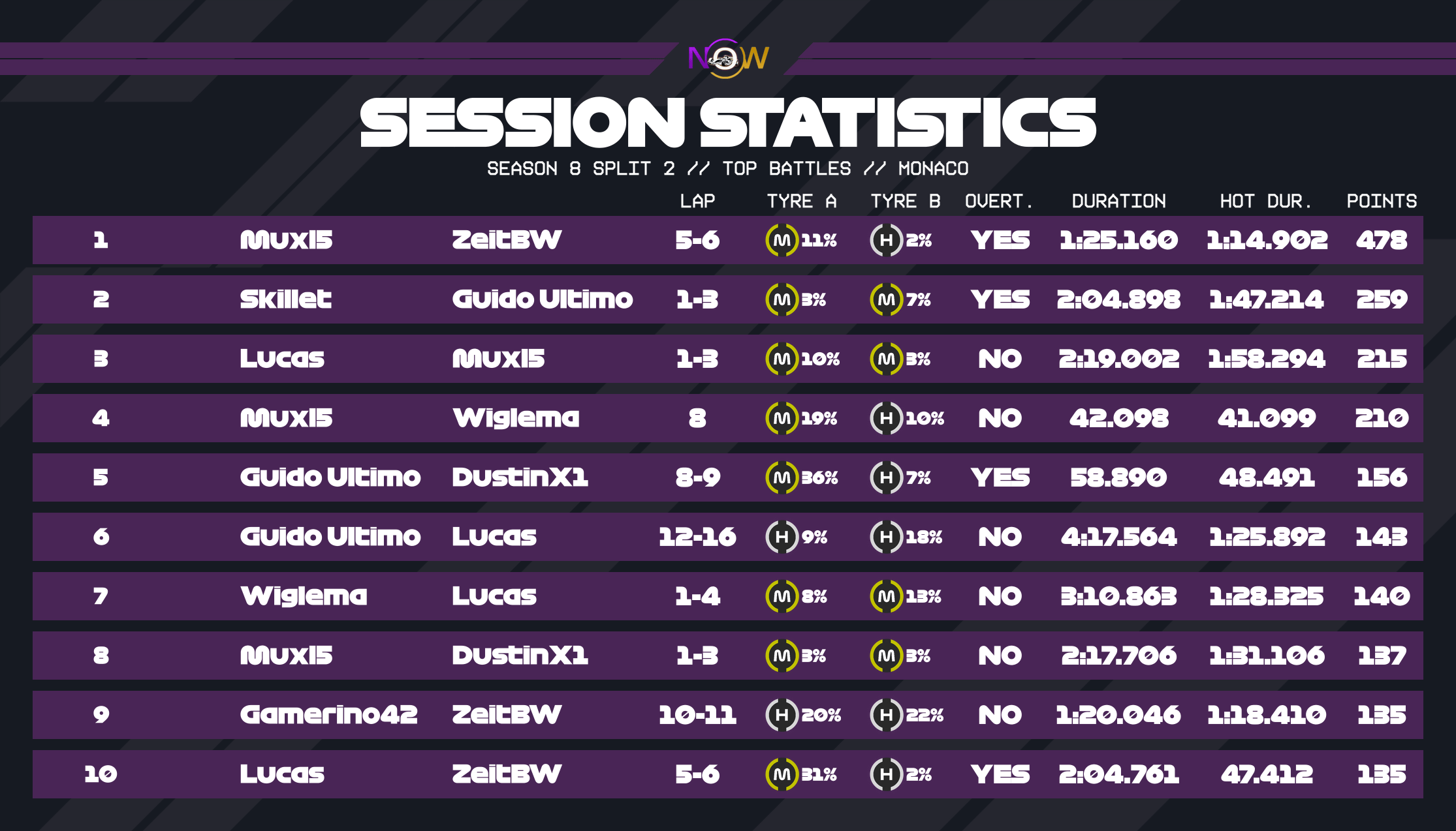 now-racing_season8split2_10_monaco_top_battles_2