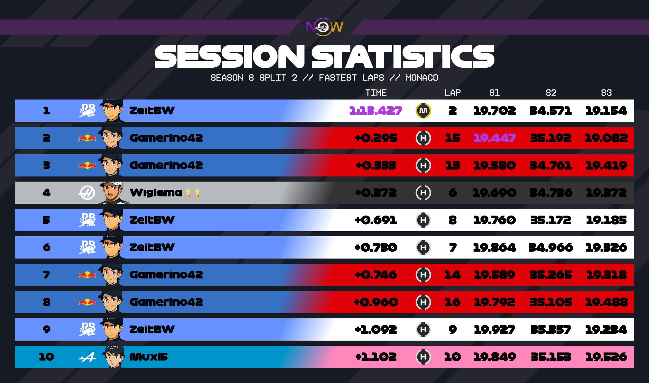 now-racing_season8split2_10_monaco_top_fastest_laps_2