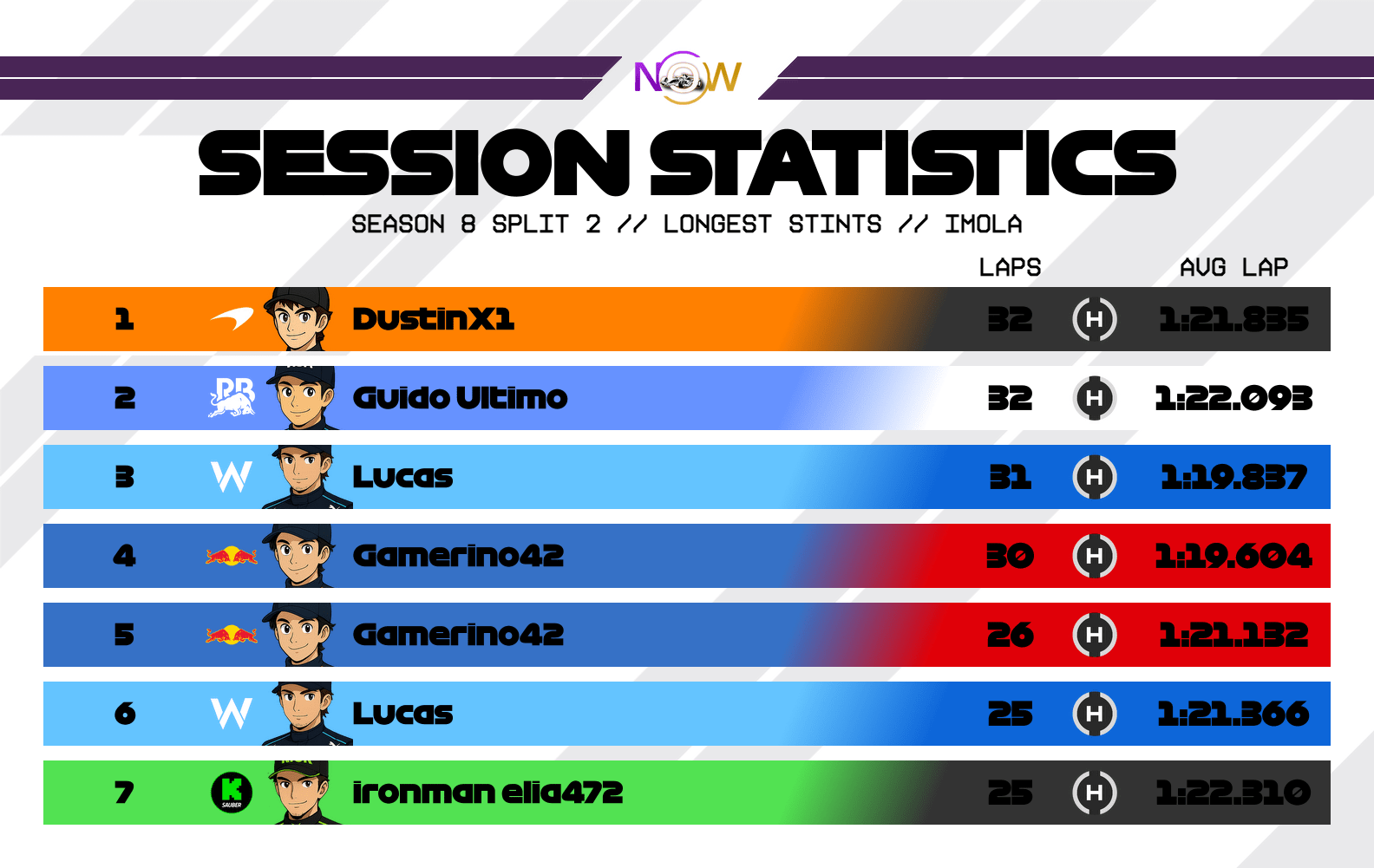 now-racing_season8split2_11_italy_longest_stints_2