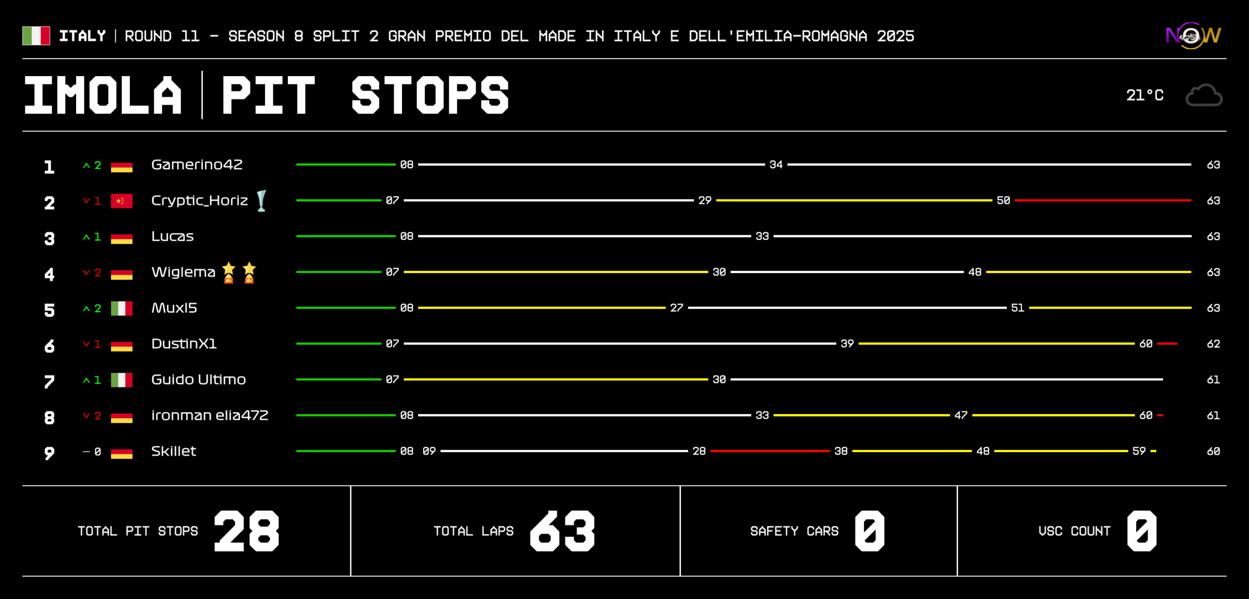 now-racing_season8split2_11_italy_race_2_tyre strategy