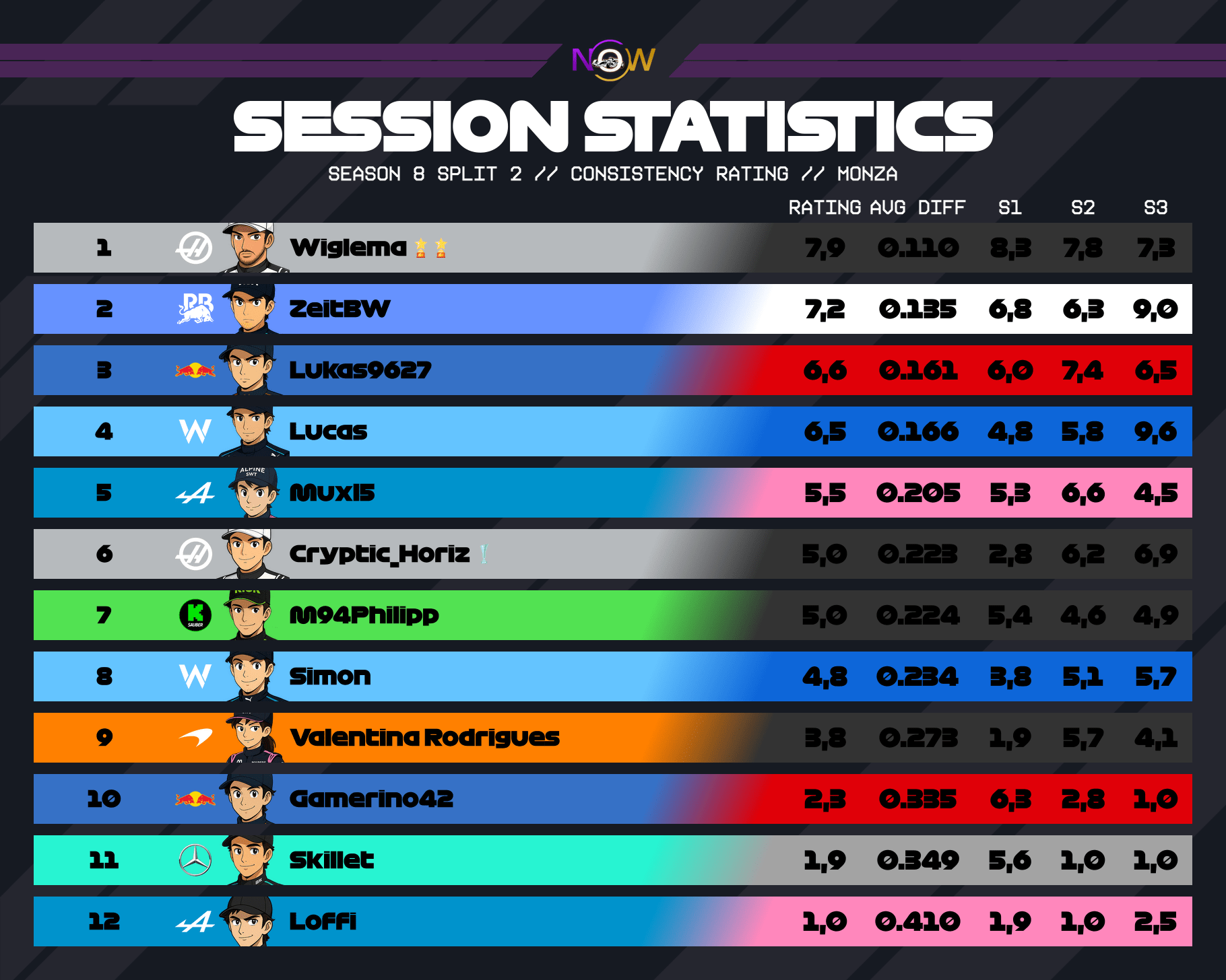 now-racing_season8split2_12_italy_consistancy_rating_2