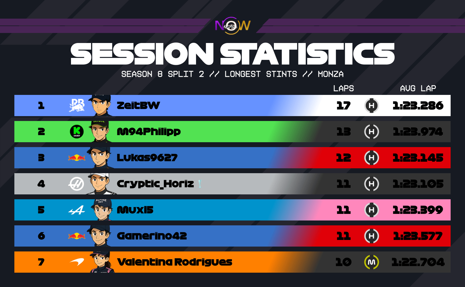 now-racing_season8split2_12_italy_longest_stints_2