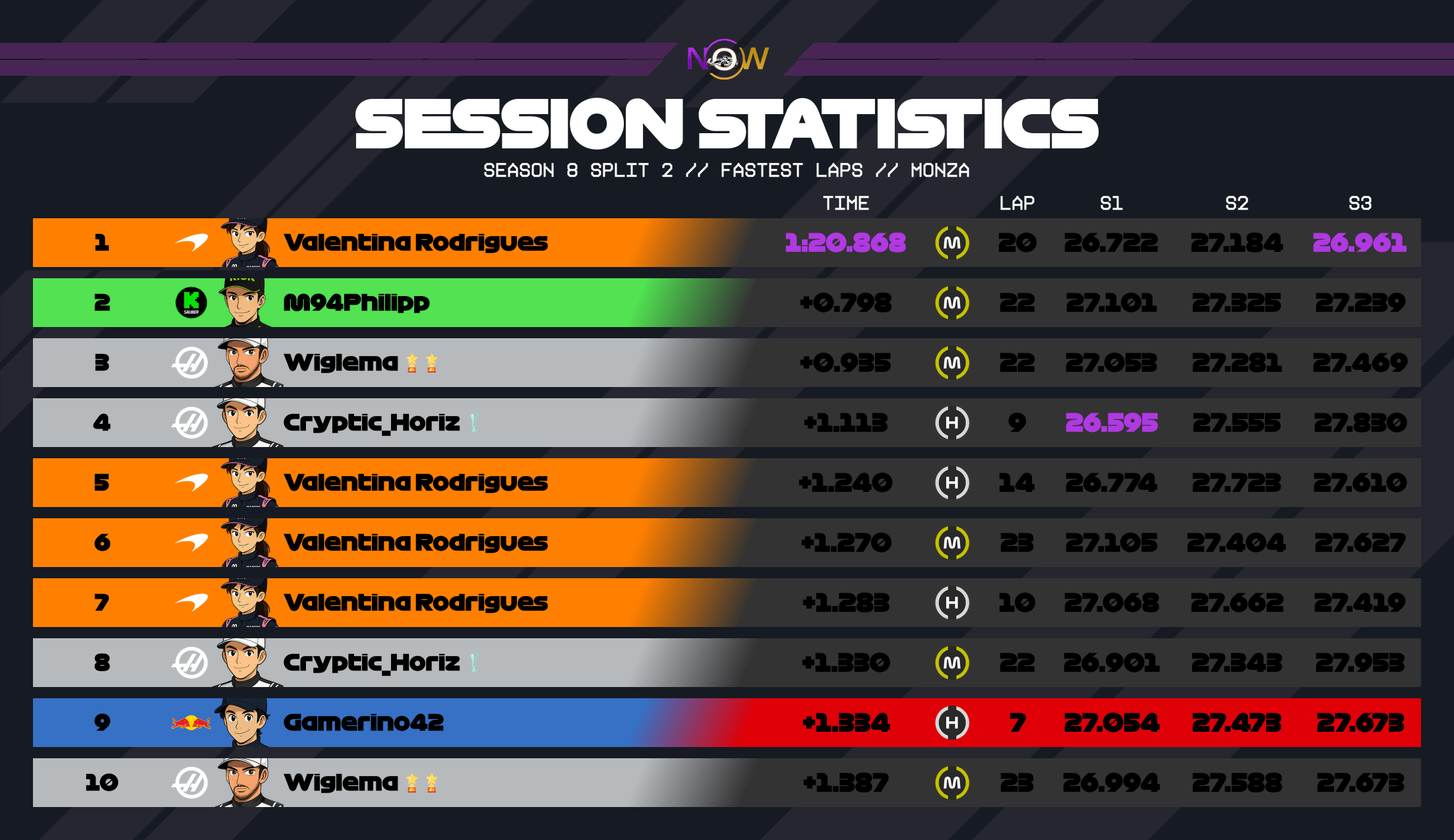 now-racing_season8split2_12_italy_top_fastest_laps_2