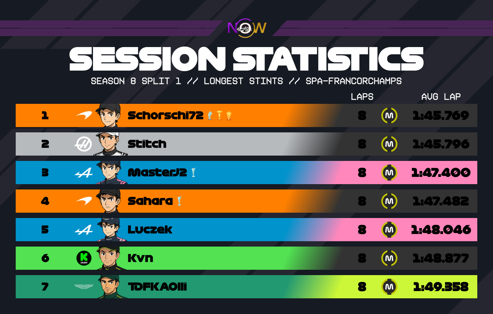 now-racing_season8split1_13_belgium_longest_stints_2
