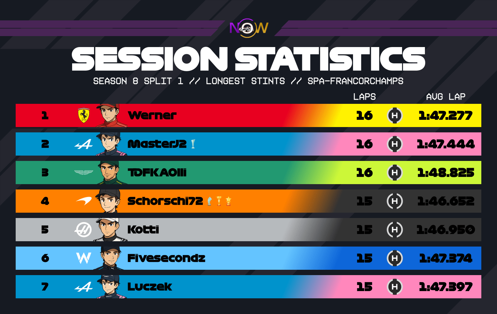 now-racing_season8split1_13_belgium_longest_stints_3
