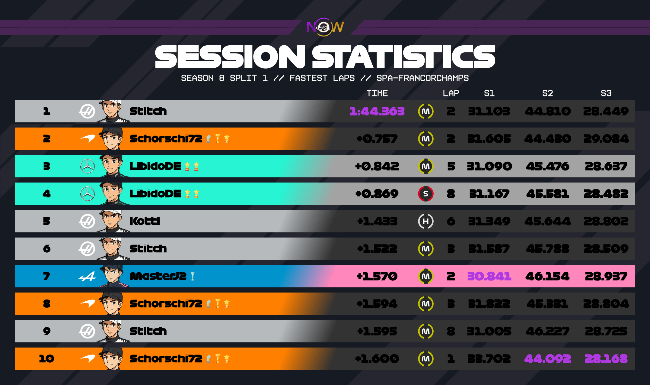 now-racing_season8split1_13_belgium_top_fastest_laps_2