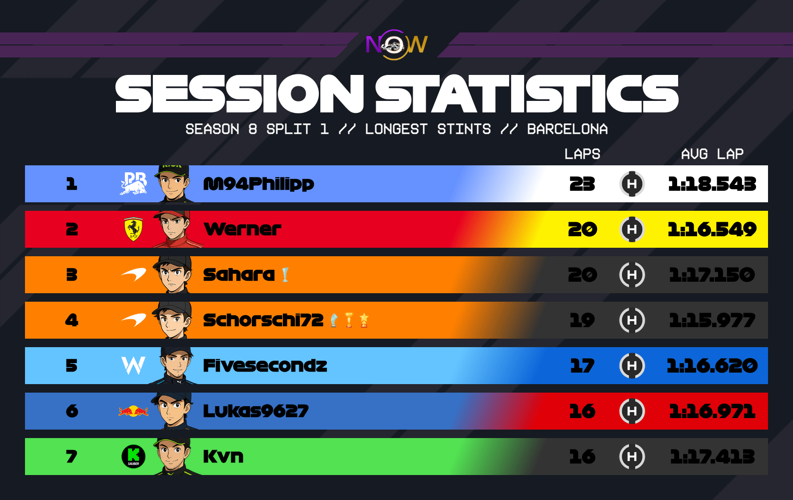 now-racing_season8split1_14_spain_longest_stints_2