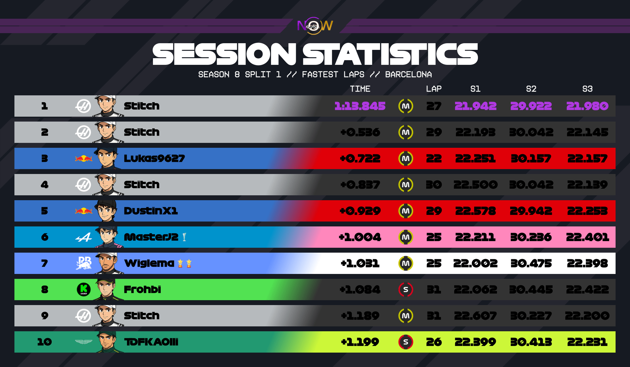 now-racing_season8split1_14_spain_top_fastest_laps_2