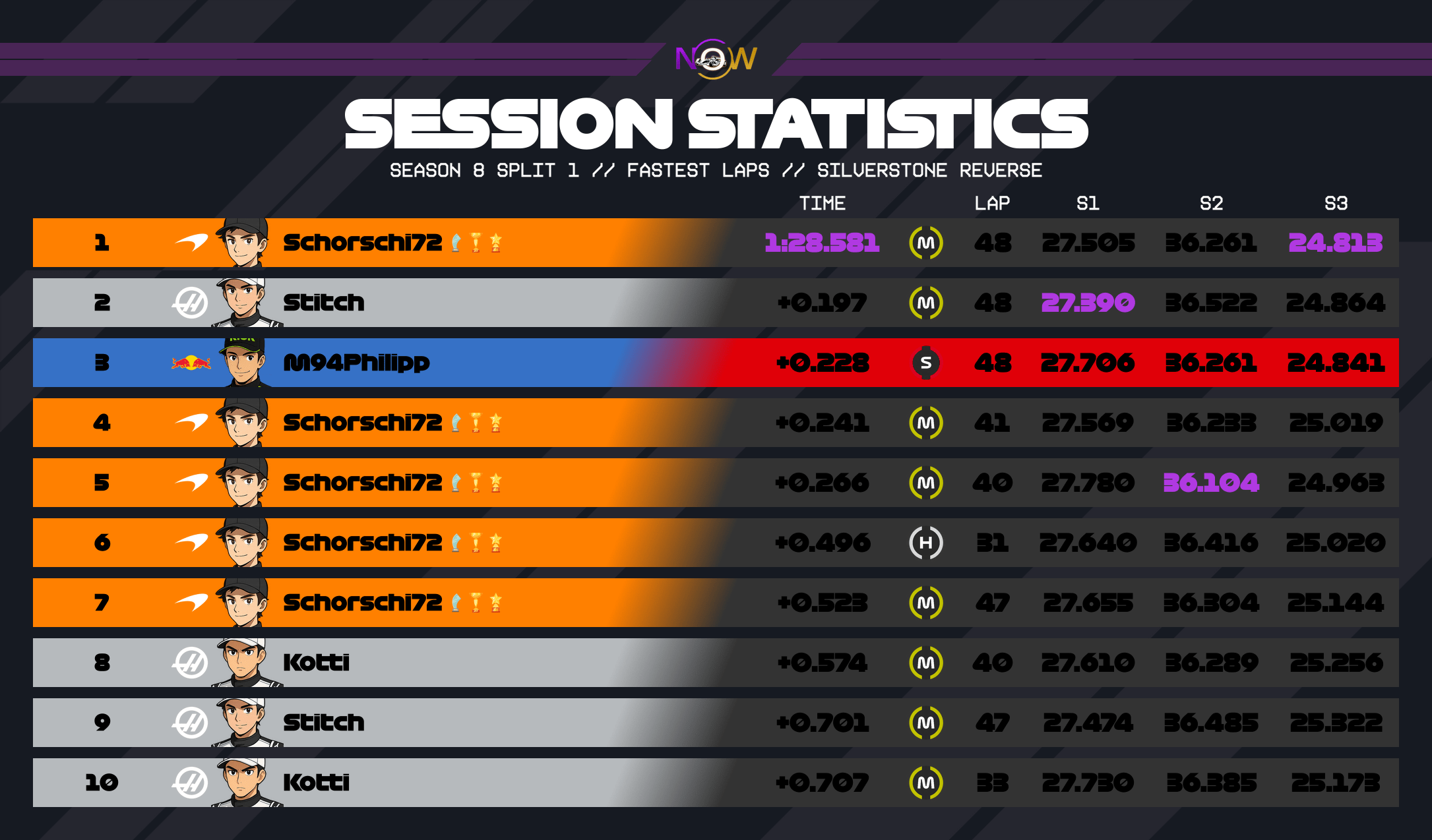 now-racing_season8split1_17_unitedkingdom_top_fastest_laps_2