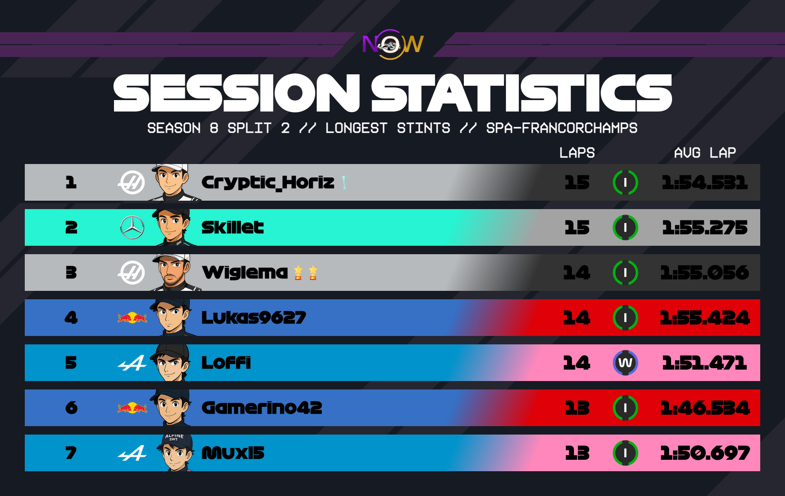 now-racing_season8split2_13_belgium_longest_stints_3