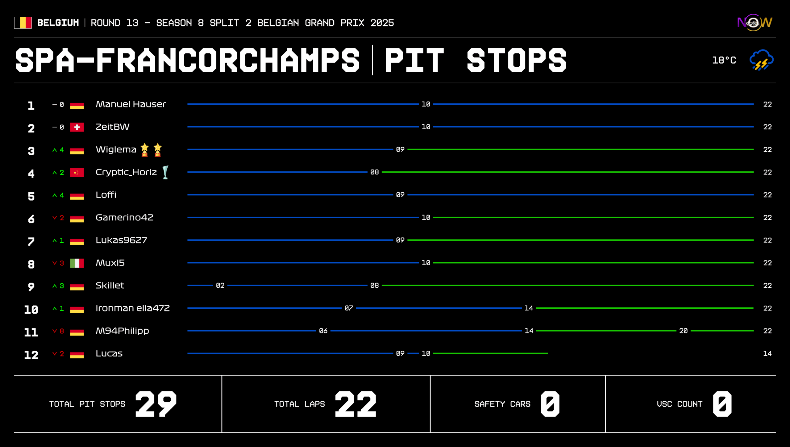 now-racing_season8split2_13_belgium_race_3_tyre strategy
