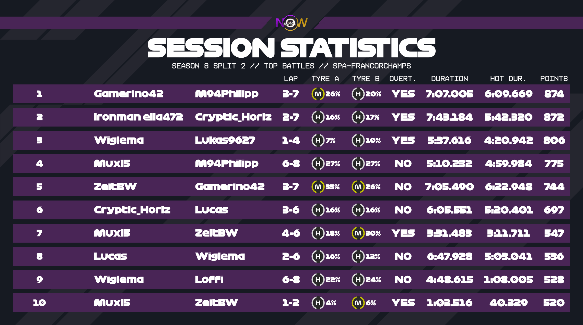 now-racing_season8split2_13_belgium_top_battles_2