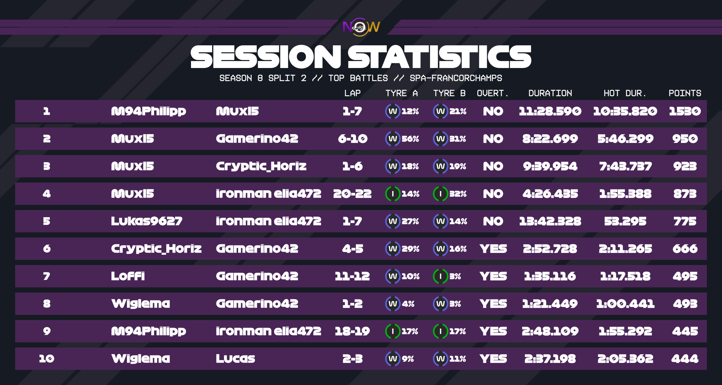 now-racing_season8split2_13_belgium_top_battles_3