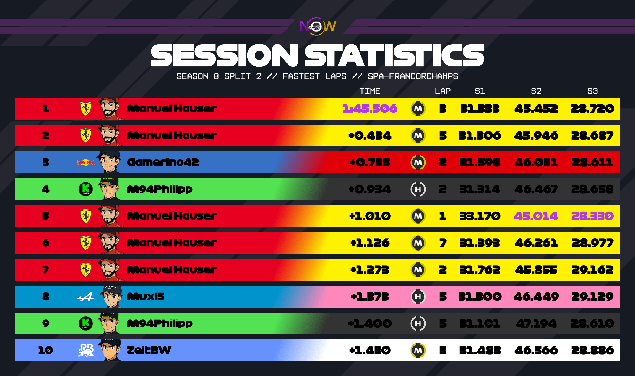 now-racing_season8split2_13_belgium_top_fastest_laps_2