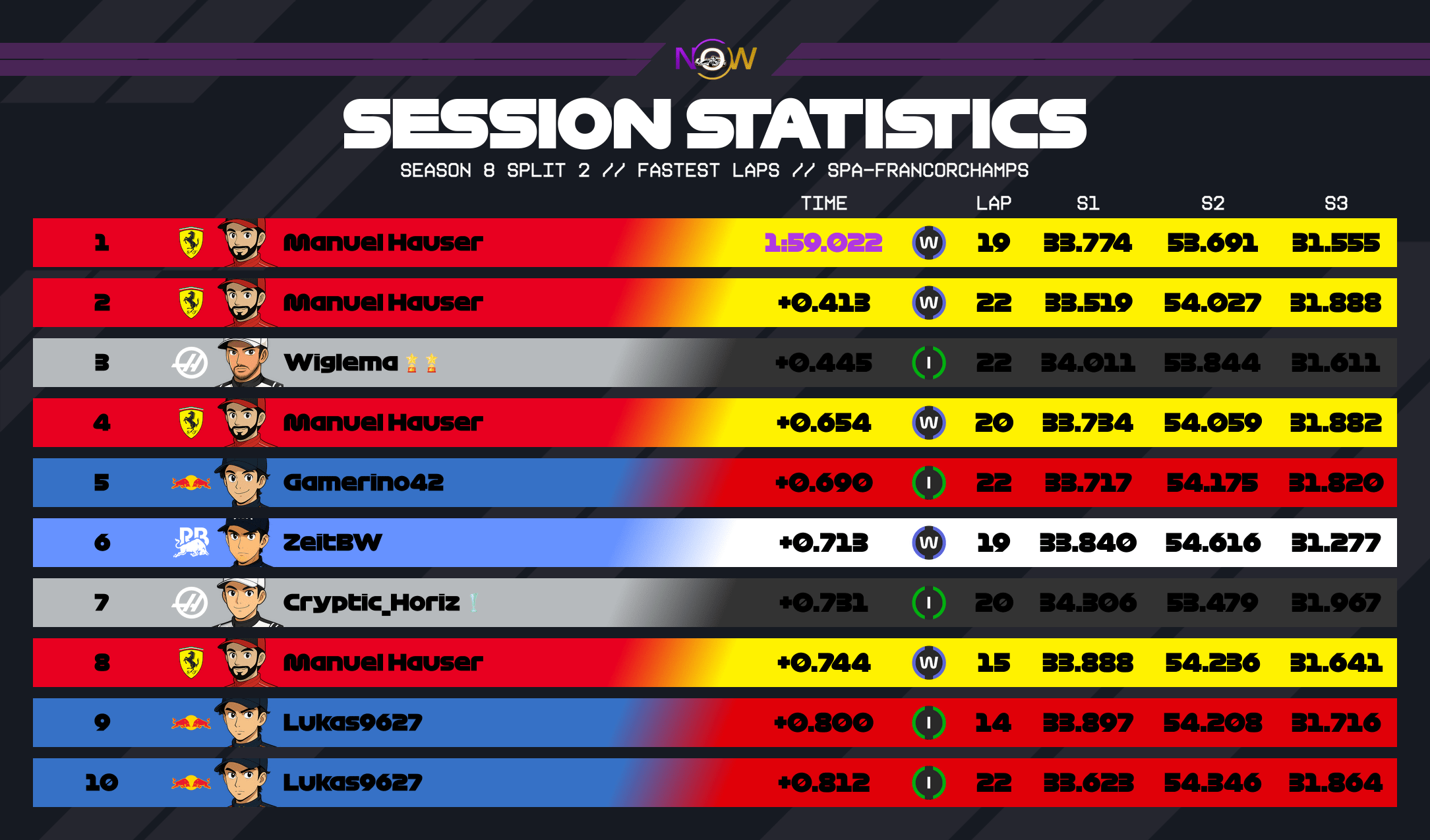 now-racing_season8split2_13_belgium_top_fastest_laps_3
