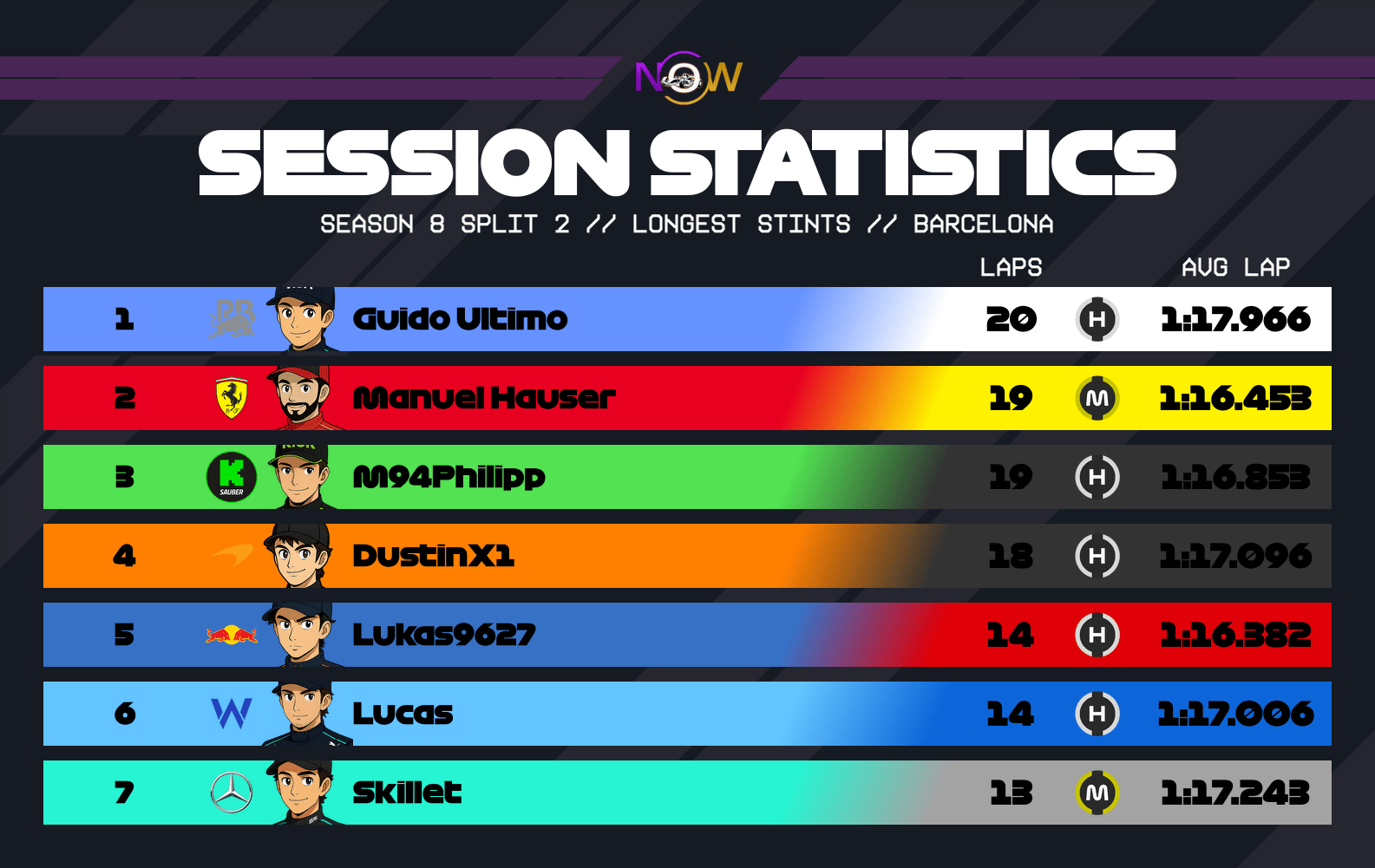 now-racing_season8split2_14_spain_longest_stints_2