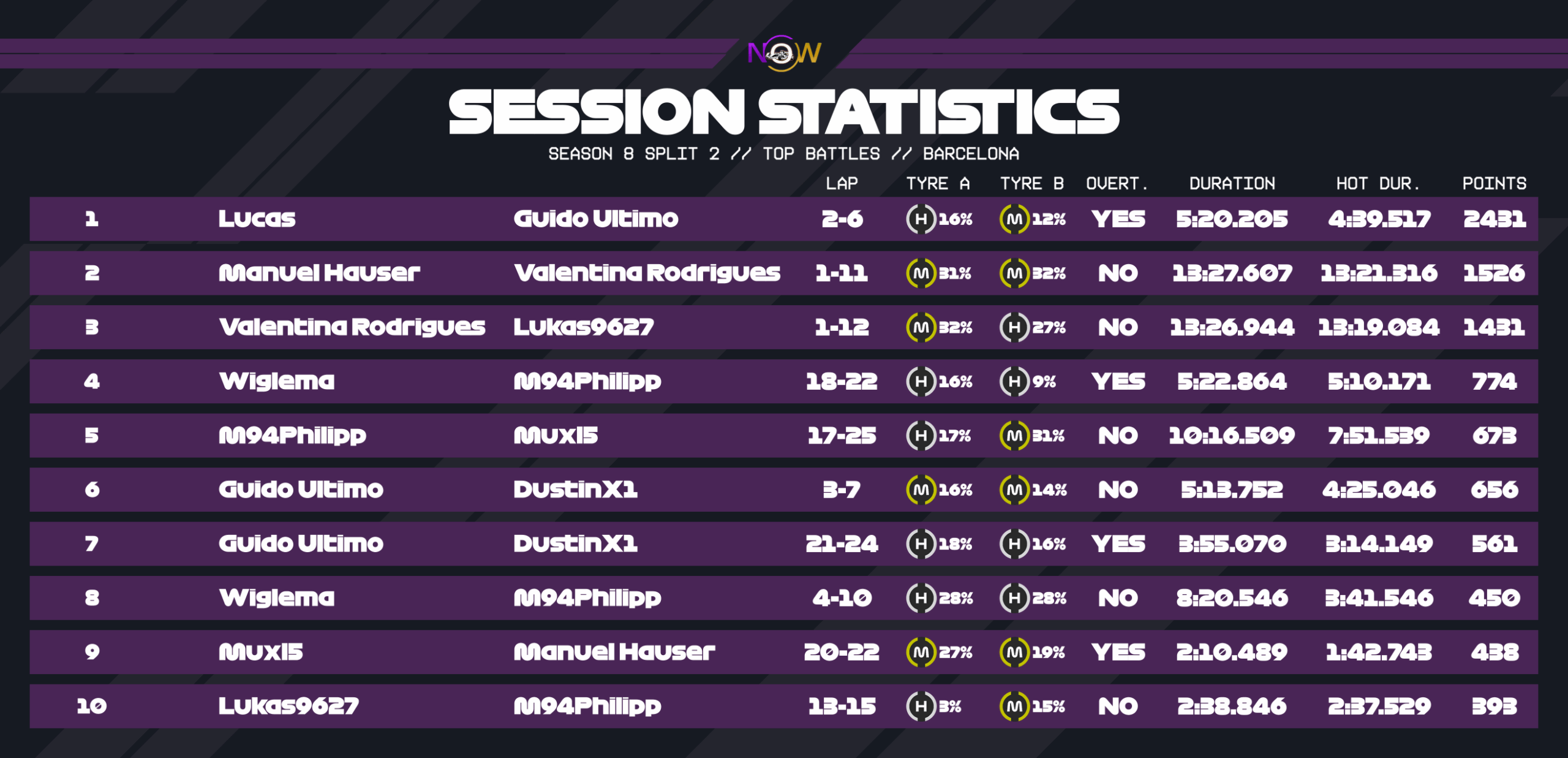 now-racing_season8split2_14_spain_top_battles_2