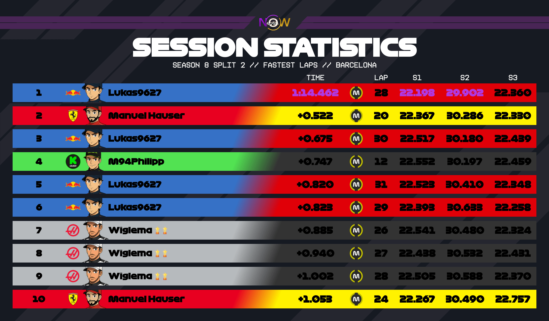 now-racing_season8split2_14_spain_top_fastest_laps_2