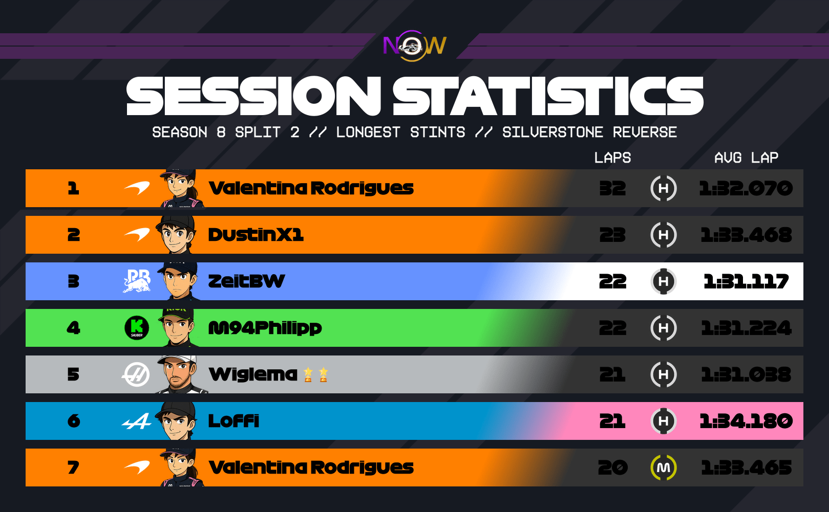now-racing_season8split2_17_unitedkingdom_longest_stints_2