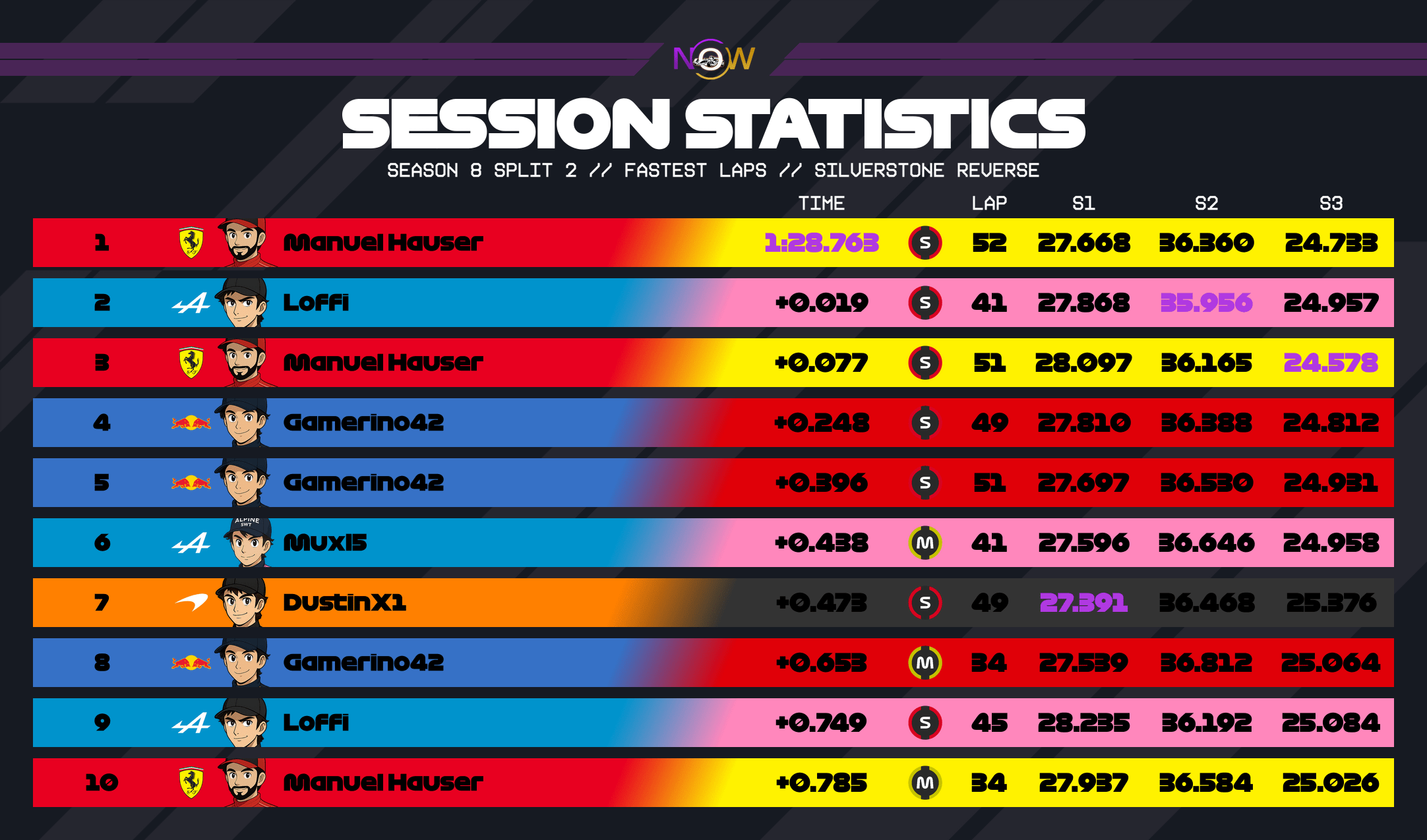 now-racing_season8split2_17_unitedkingdom_top_fastest_laps_2