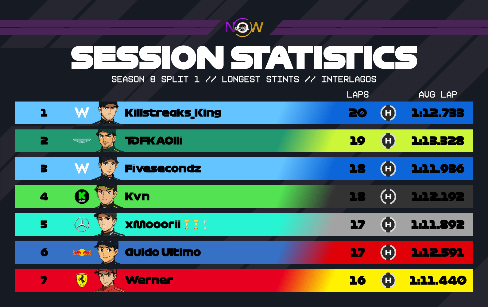 now-racing_season8split1_18_brazil_longest_stints_2