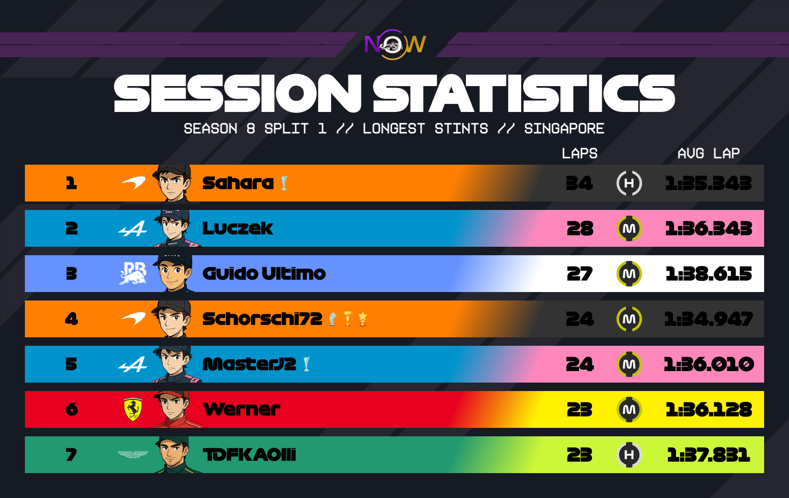 now-racing_season8split1_19_singapore_longest_stints_2