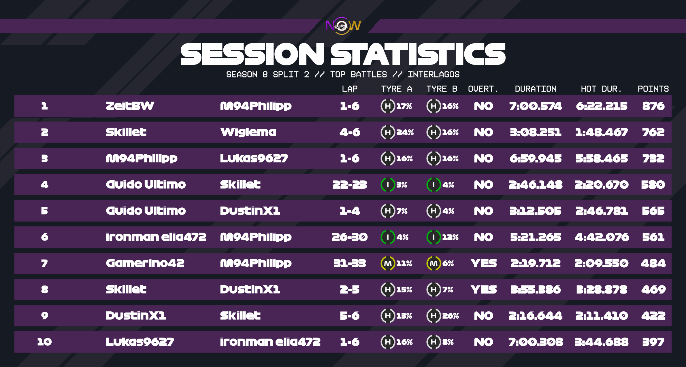 now-racing_season8split2_18_brazil_top_battles_2