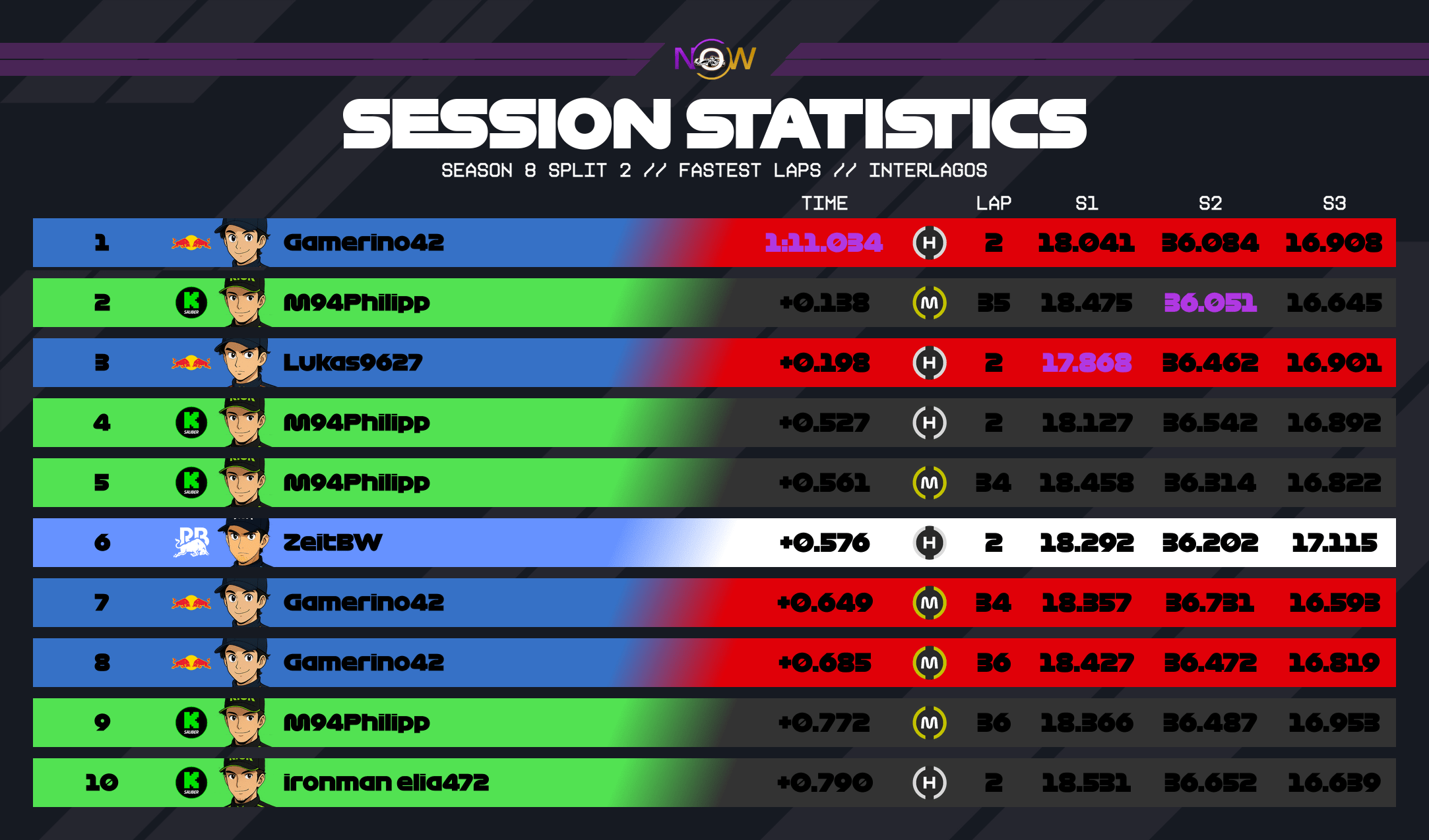now-racing_season8split2_18_brazil_top_fastest_laps_2