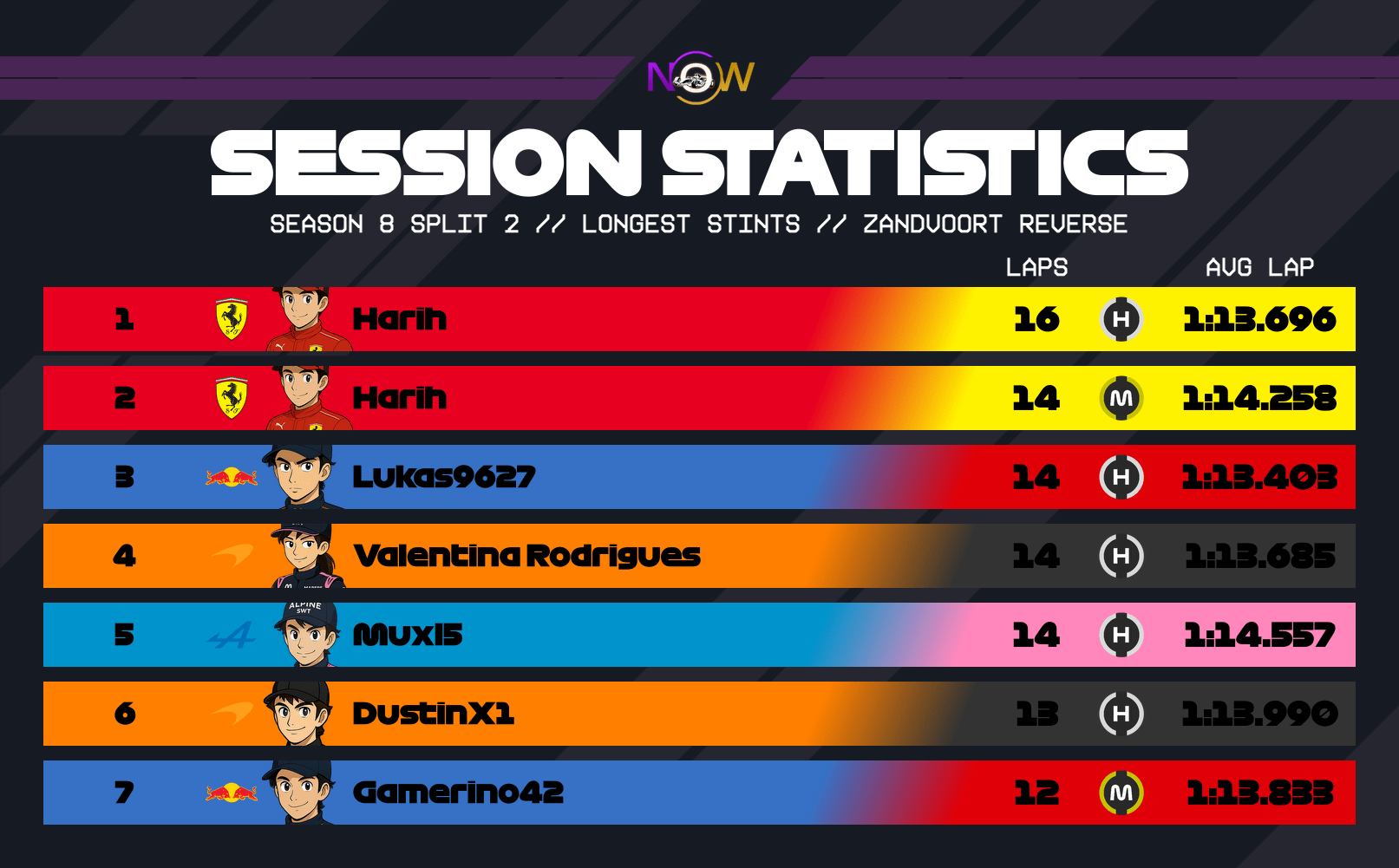 now-racing_season8split2_20_netherlands_longest_stints_2