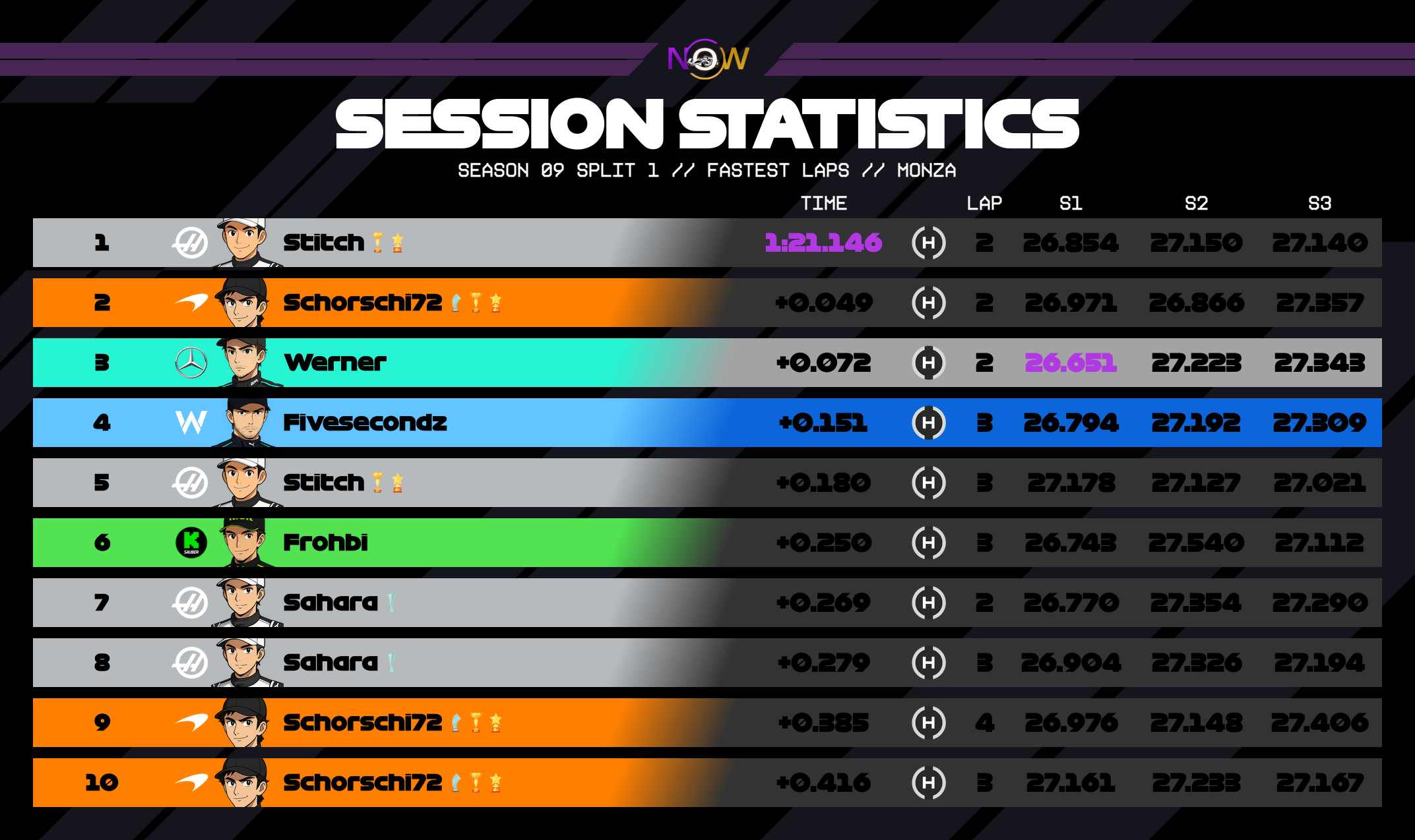 now-racing_season09split1_03_italy_top_fastest_laps_2