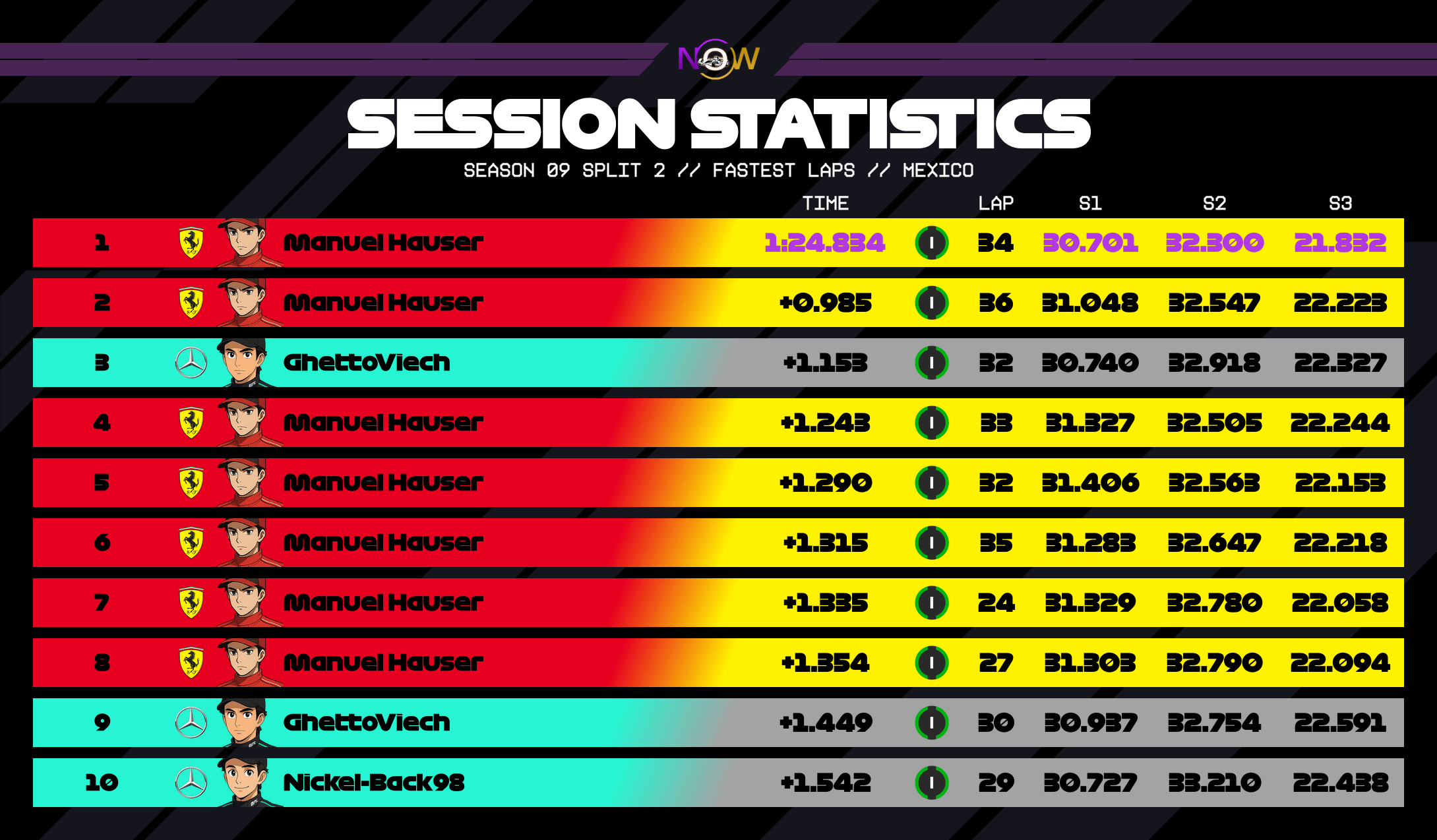 now-racing_season09split2_01_mexico_top_fastest_laps_2