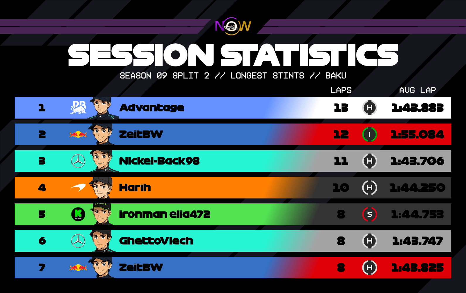 now-racing_season09split2_02_azerbaijan_longest_stints_2