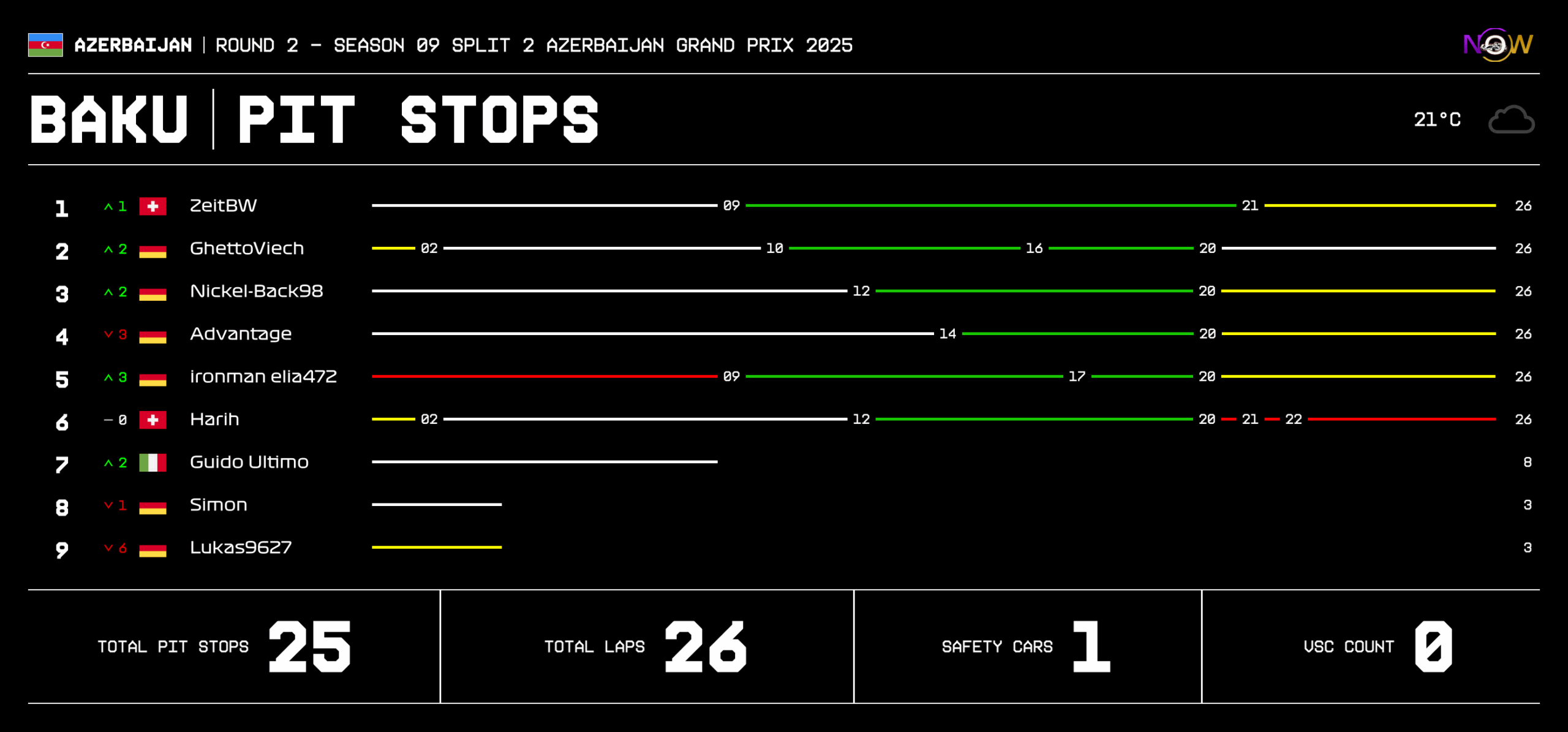now-racing_season09split2_02_azerbaijan_race_2_tyre strategy