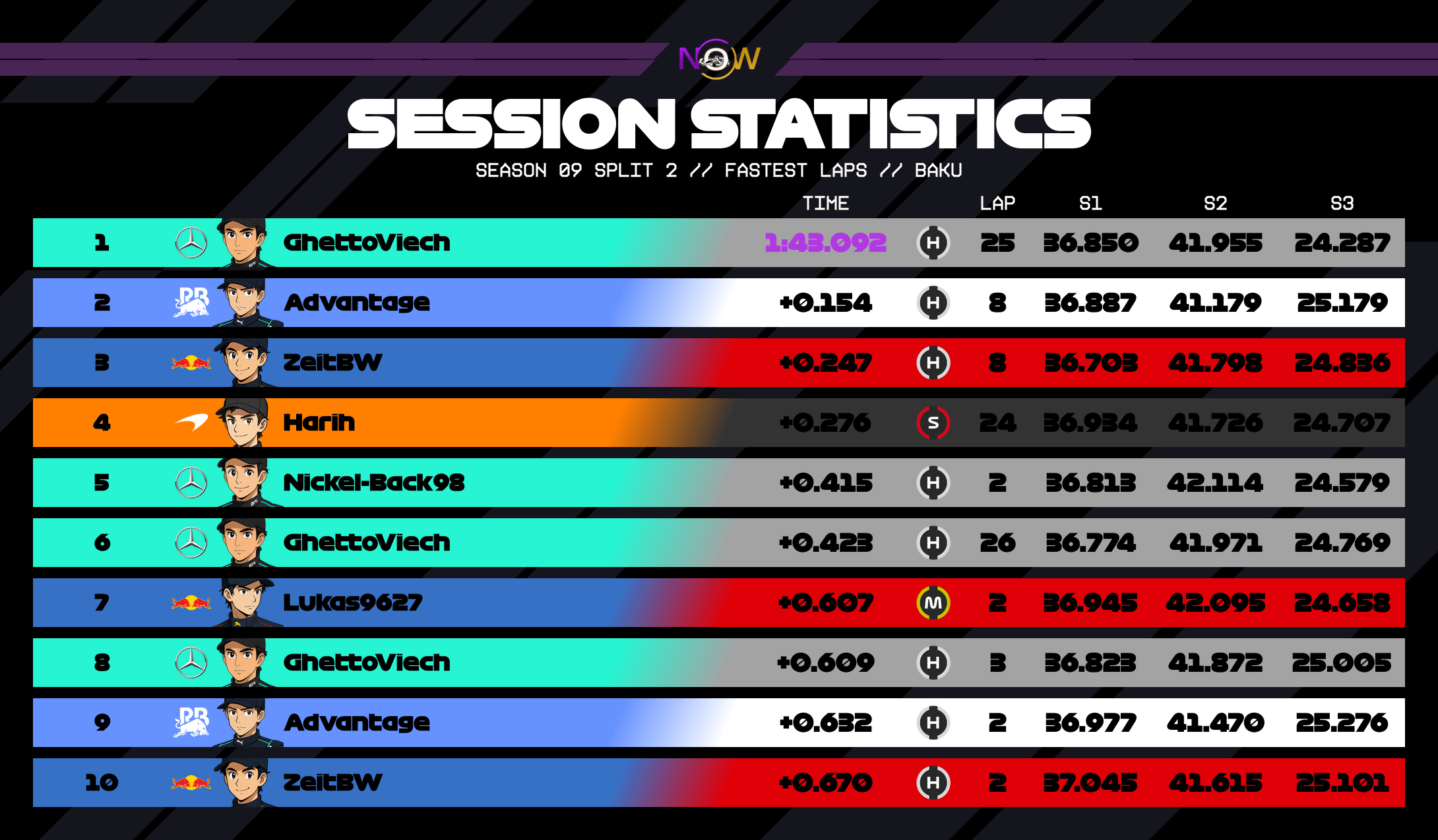 now-racing_season09split2_02_azerbaijan_top_fastest_laps_2