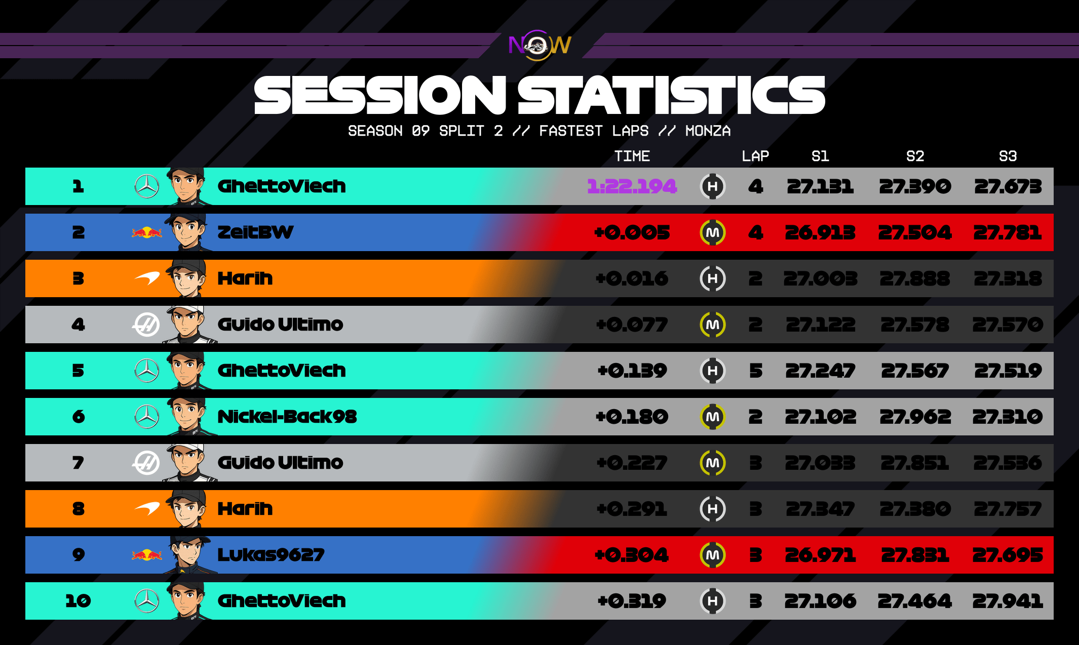 now-racing_season09split2_03_italy_top_fastest_laps_2