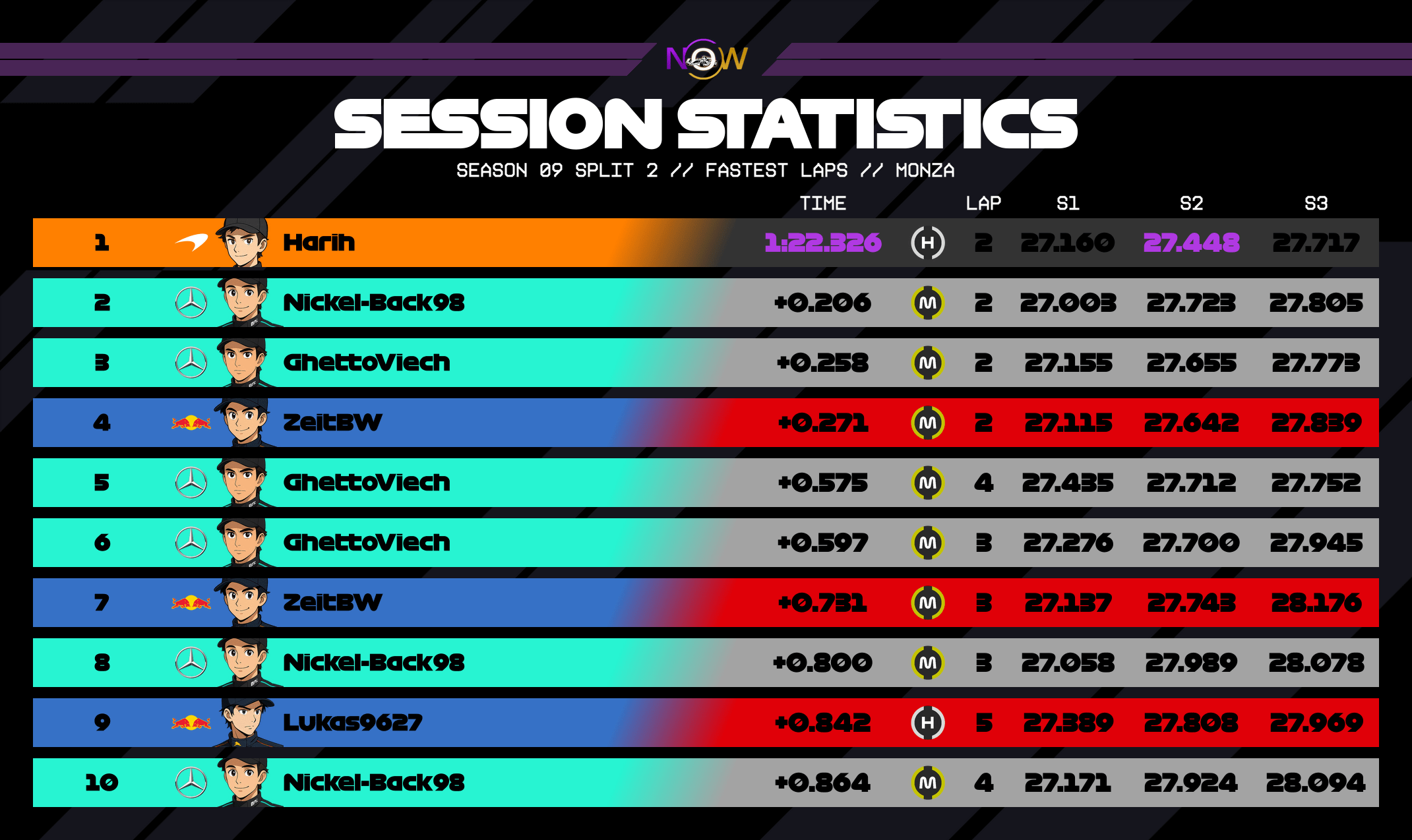 now-racing_season09split2_03_italy_top_fastest_laps_3