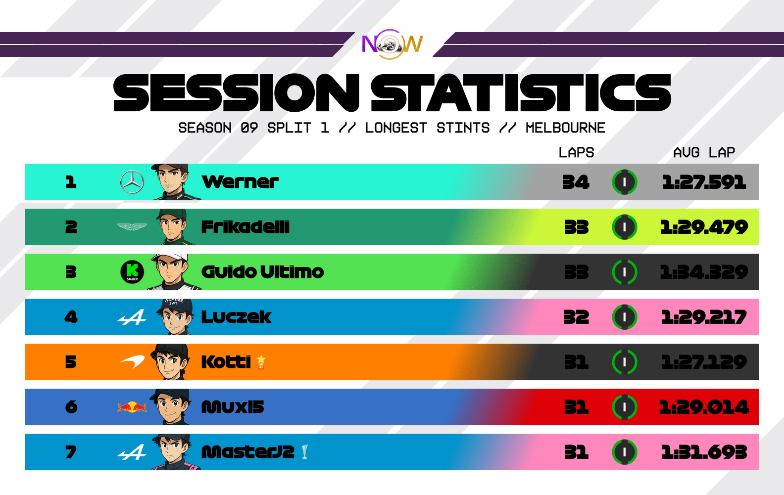 now-racing_season09split1_05_australia_longest_stints_2