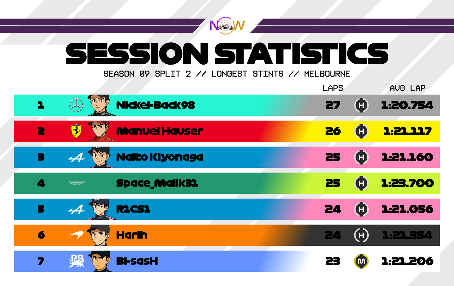 now-racing_season09split2_05_australia_longest_stints_2