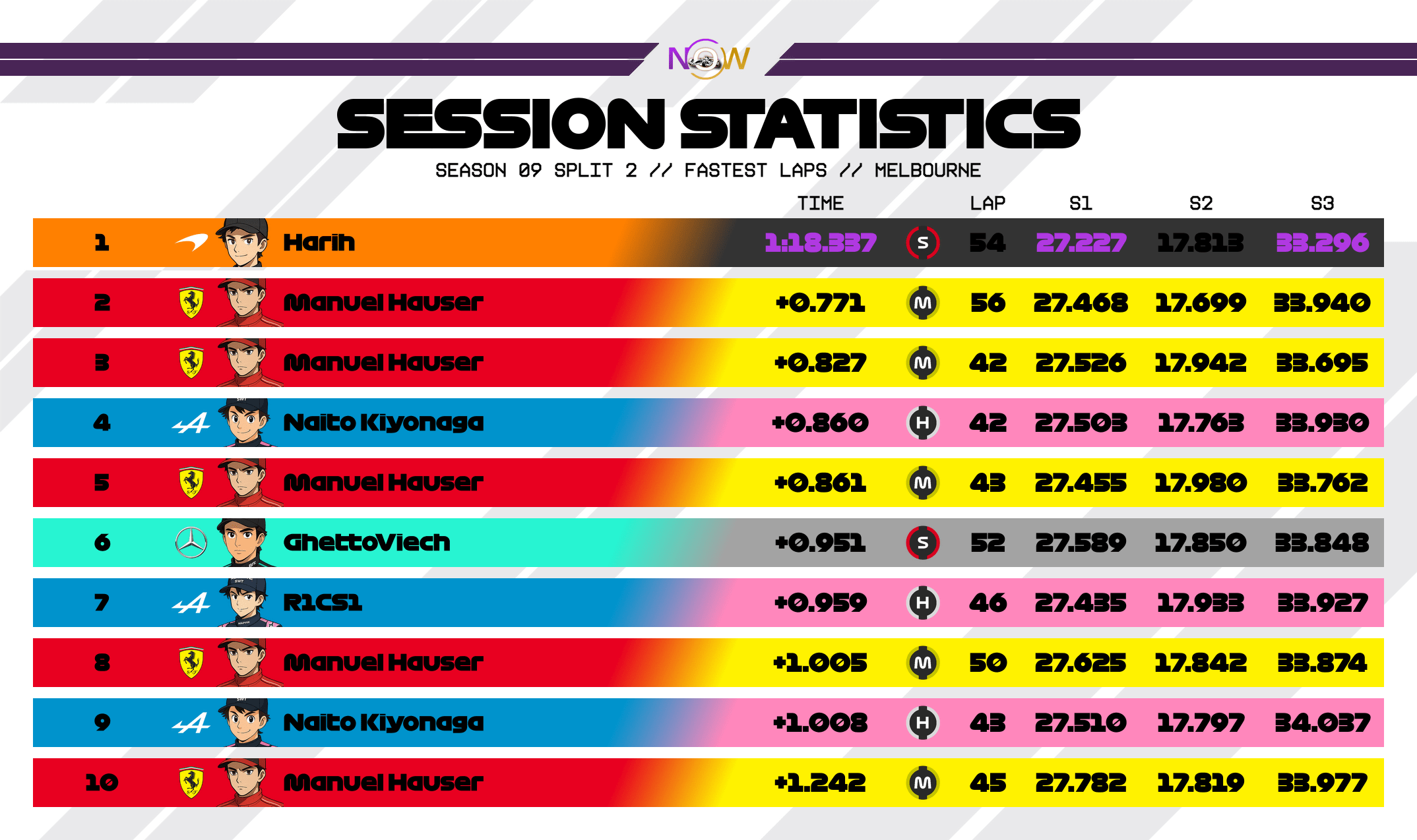 now-racing_season09split2_05_australia_top_fastest_laps_2