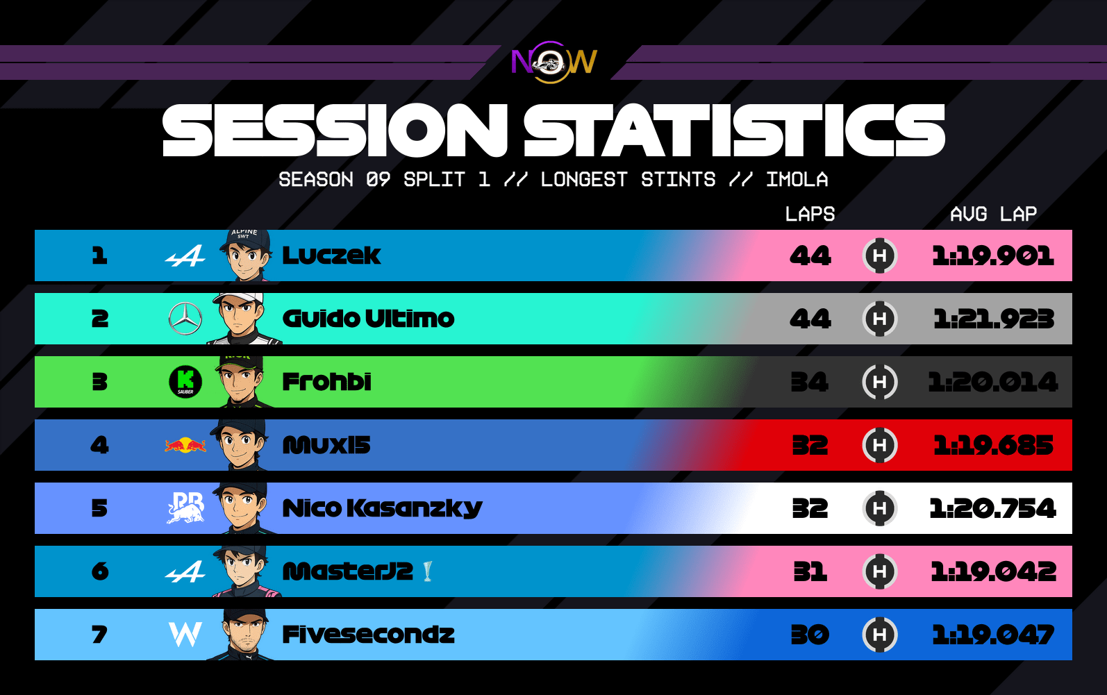 now-racing_season09split1_07_italy_longest_stints_3