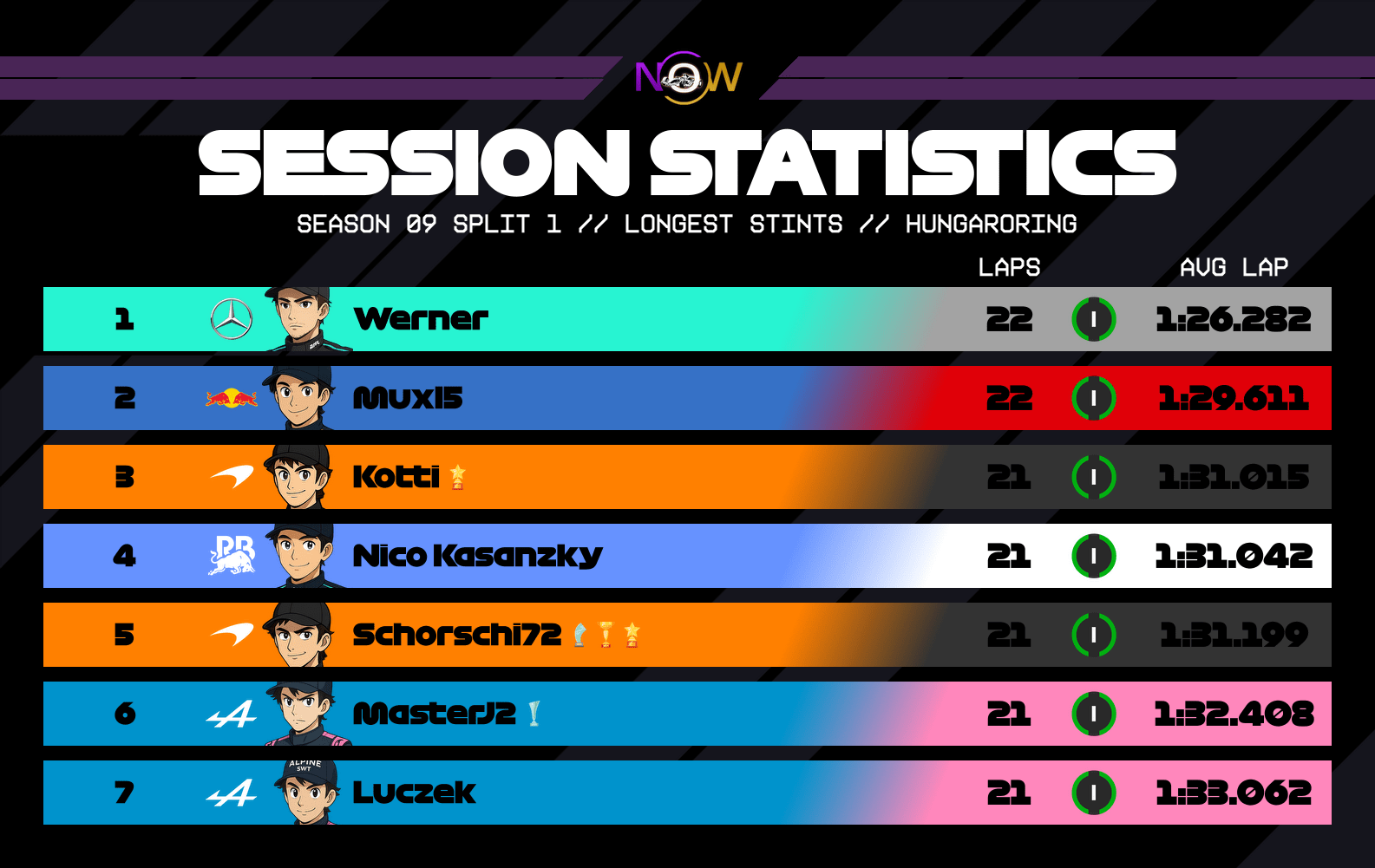 now-racing_season09split1_09_hungary_longest_stints_3