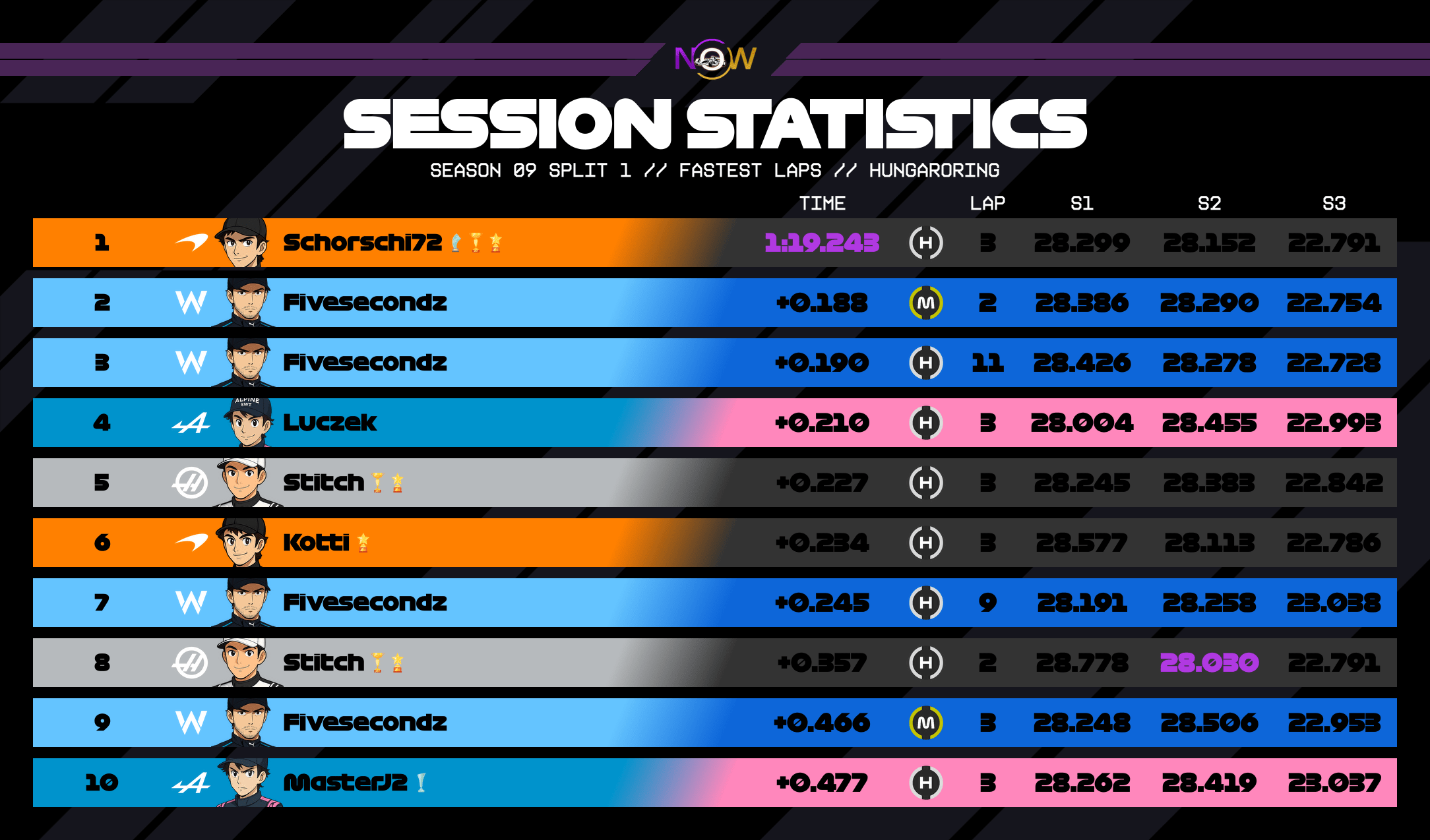now-racing_season09split1_09_hungary_top_fastest_laps_3