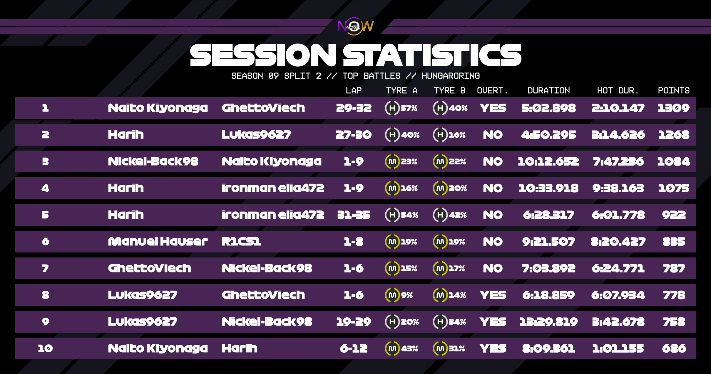 now-racing_season09split2_09_hungary_top_battles_2