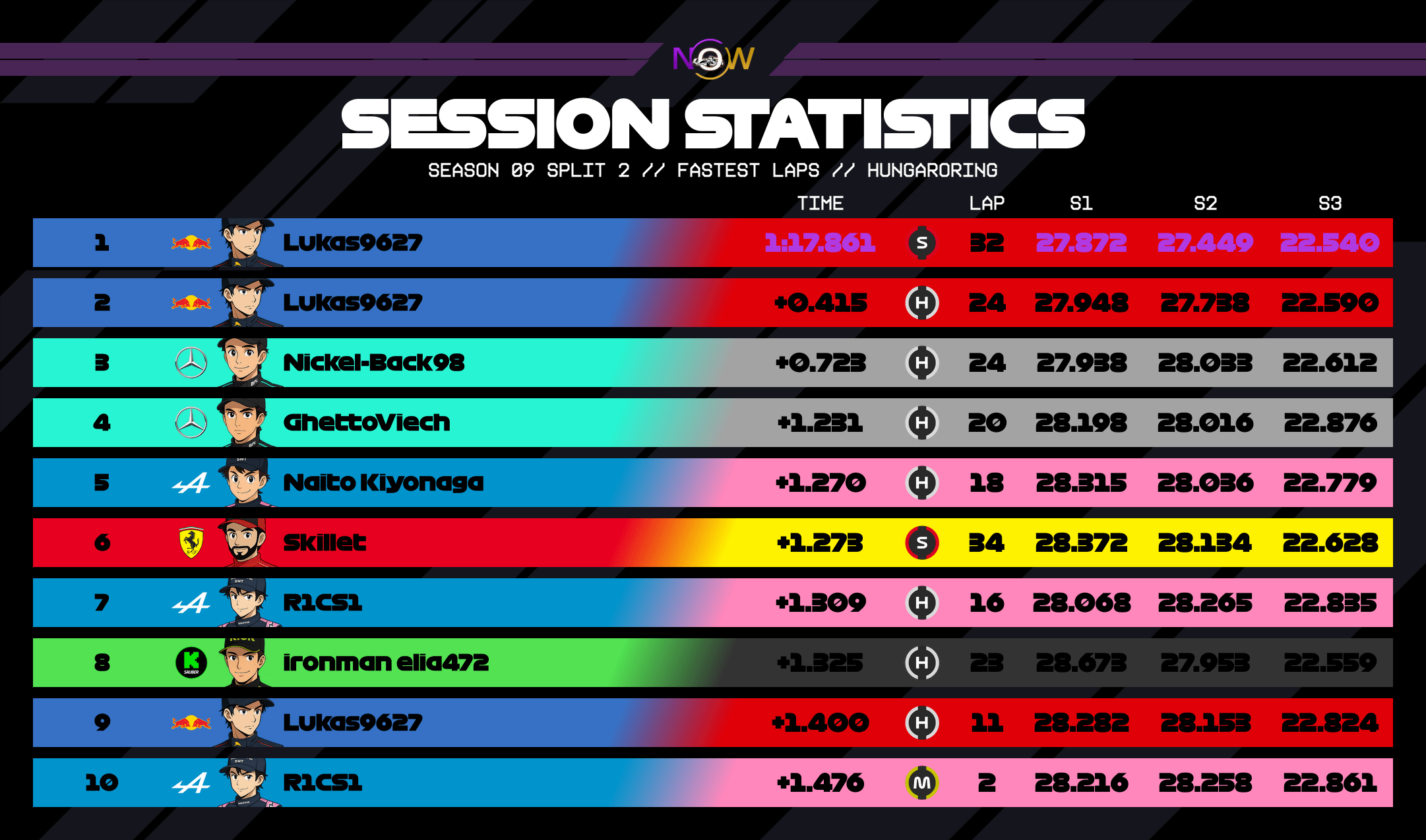 now-racing_season09split2_09_hungary_top_fastest_laps_2