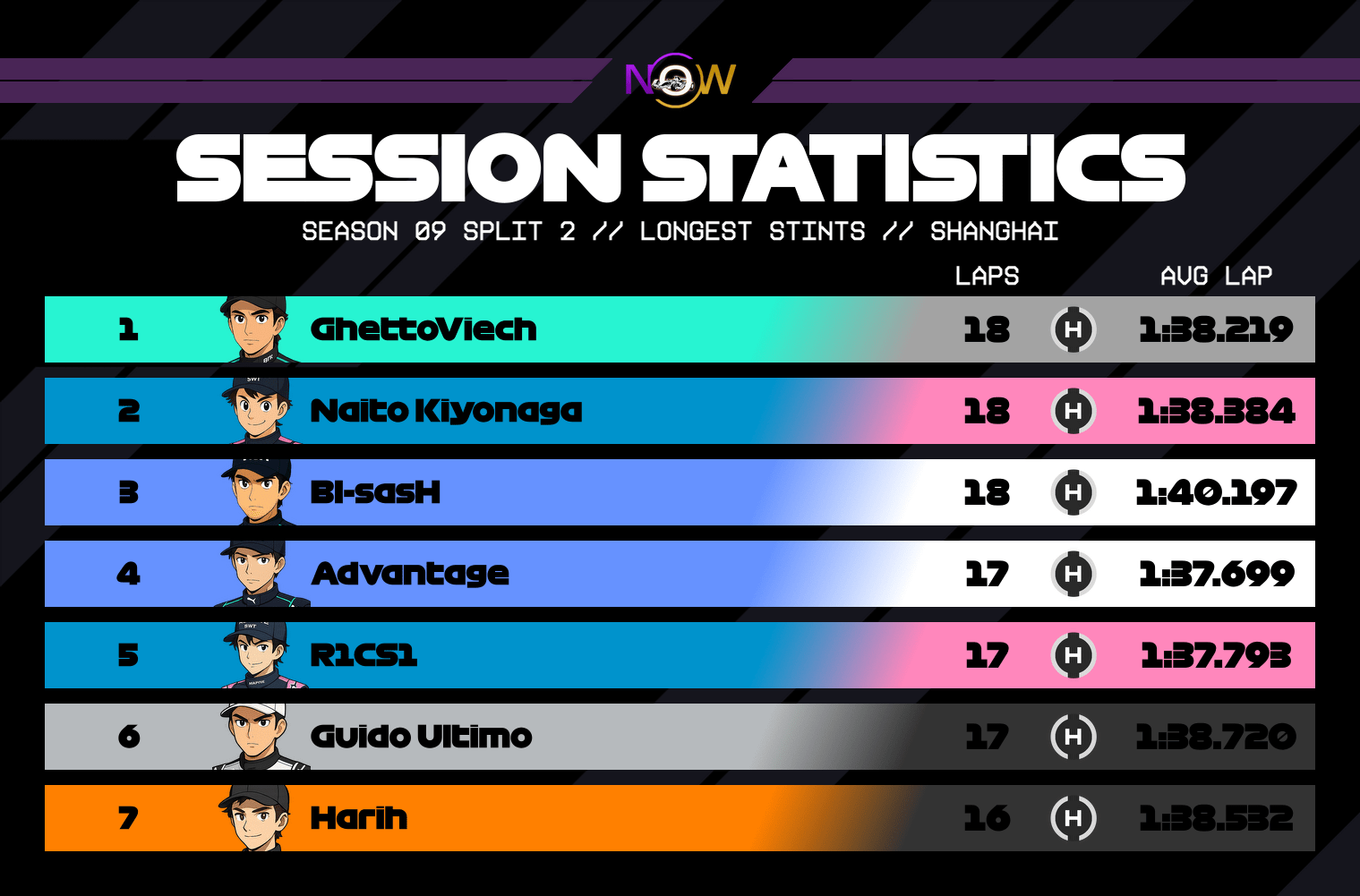 now-racing_season09split2_10_china_longest_stints_2