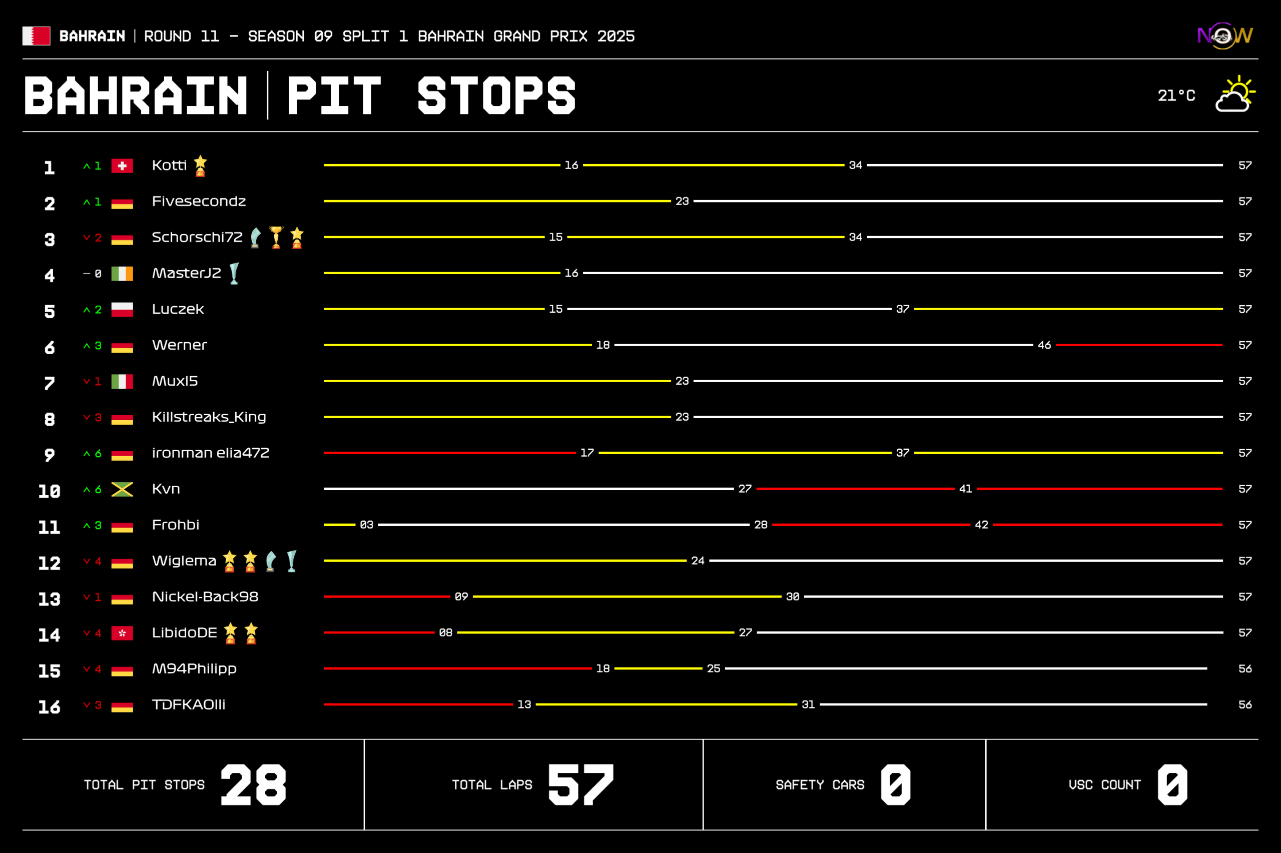 now-racing_season09split1_11_bahrain_race_2_tyre strategy