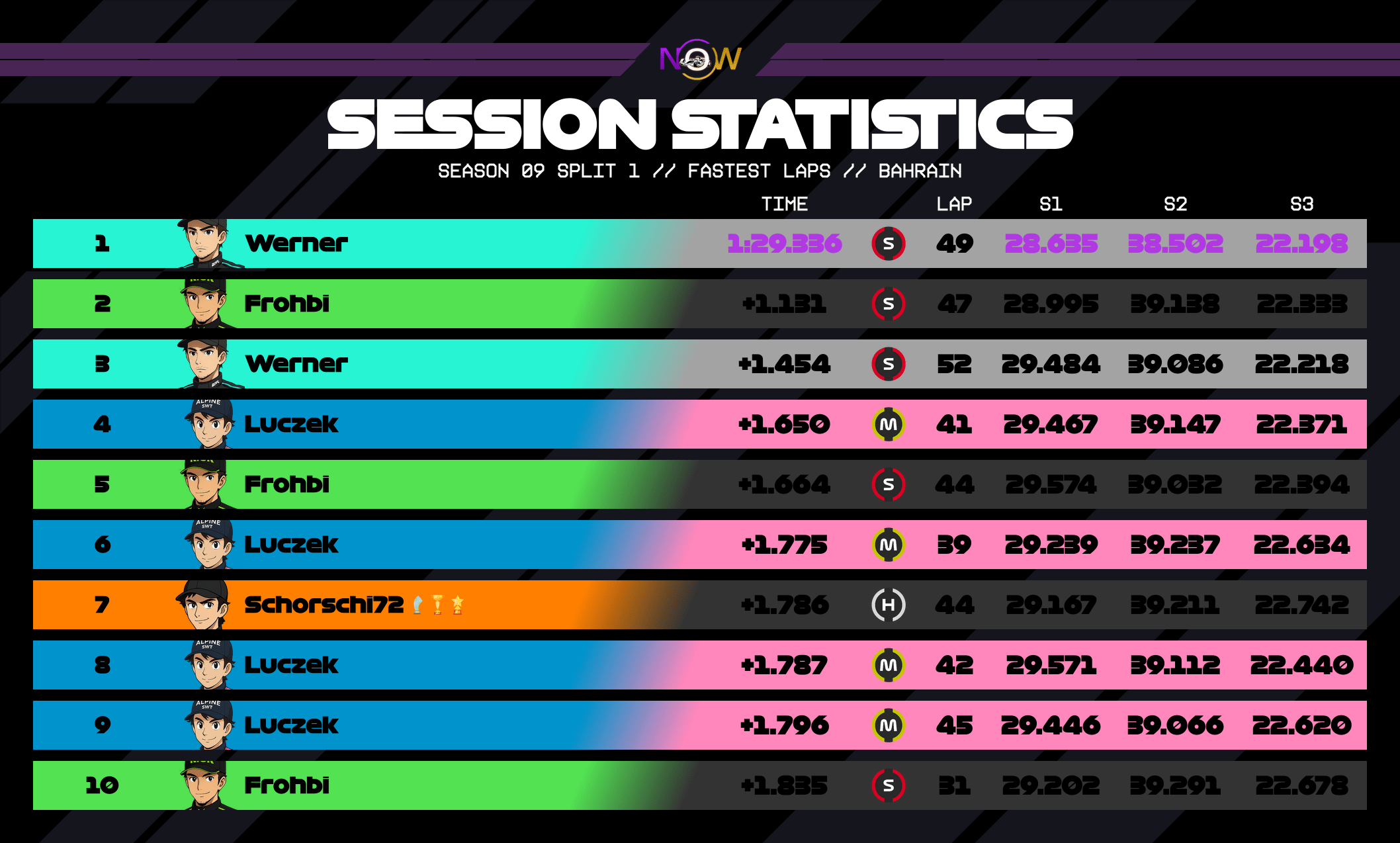 now-racing_season09split1_11_bahrain_top_fastest_laps_2