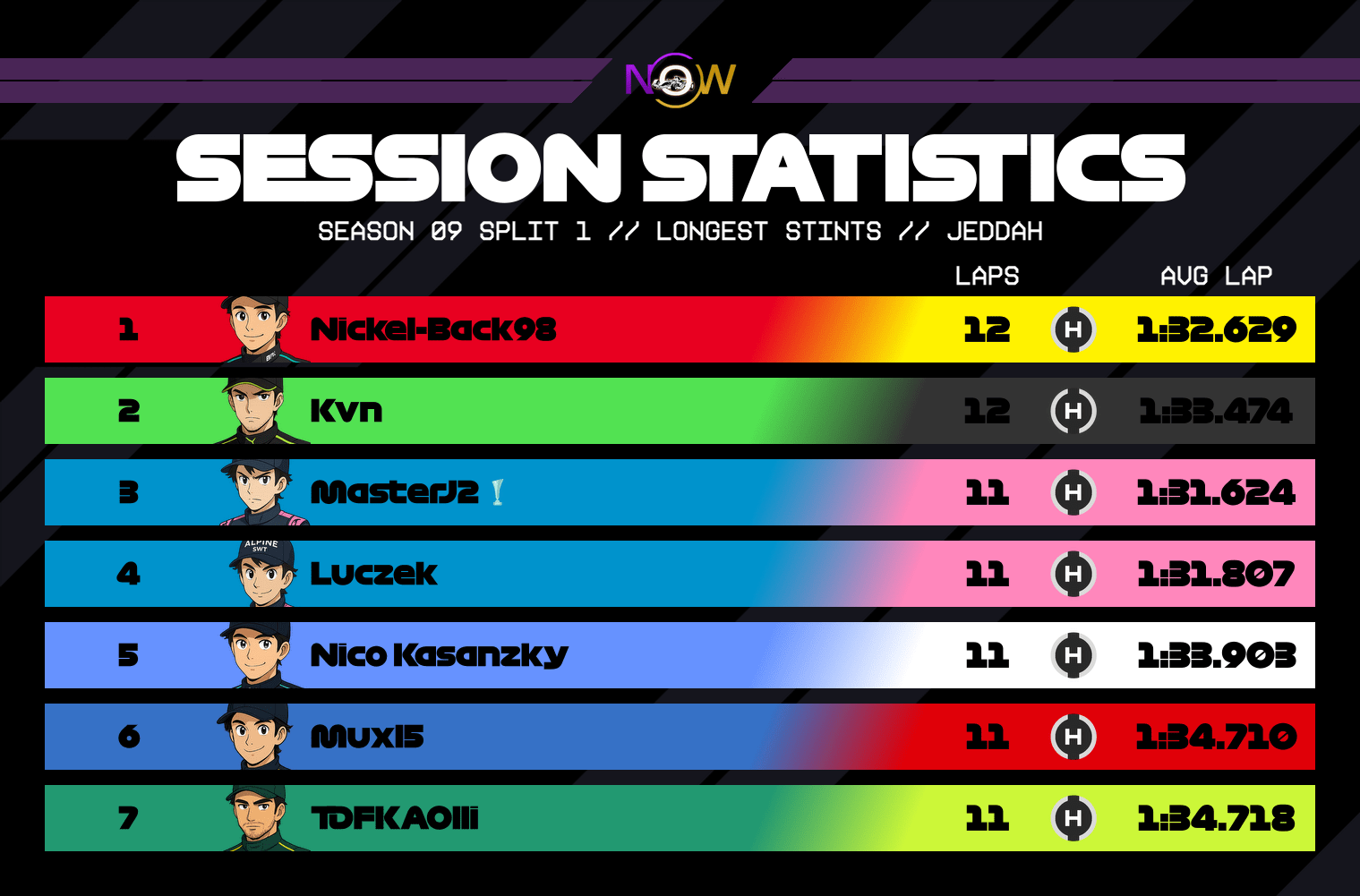 now-racing_season09split1_12_saudiarabia_longest_stints_3